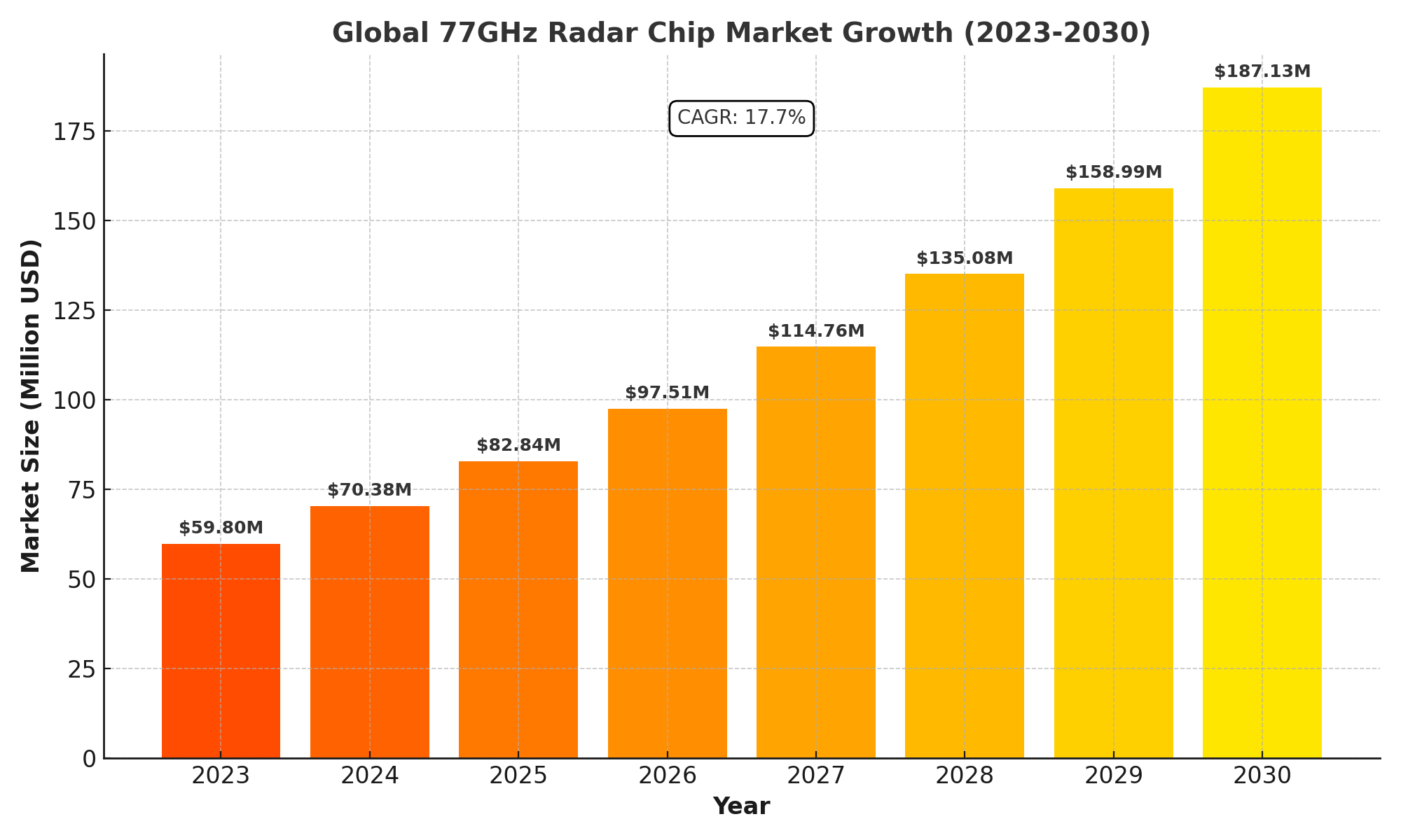 77GHz Radar Chip Market Analysis