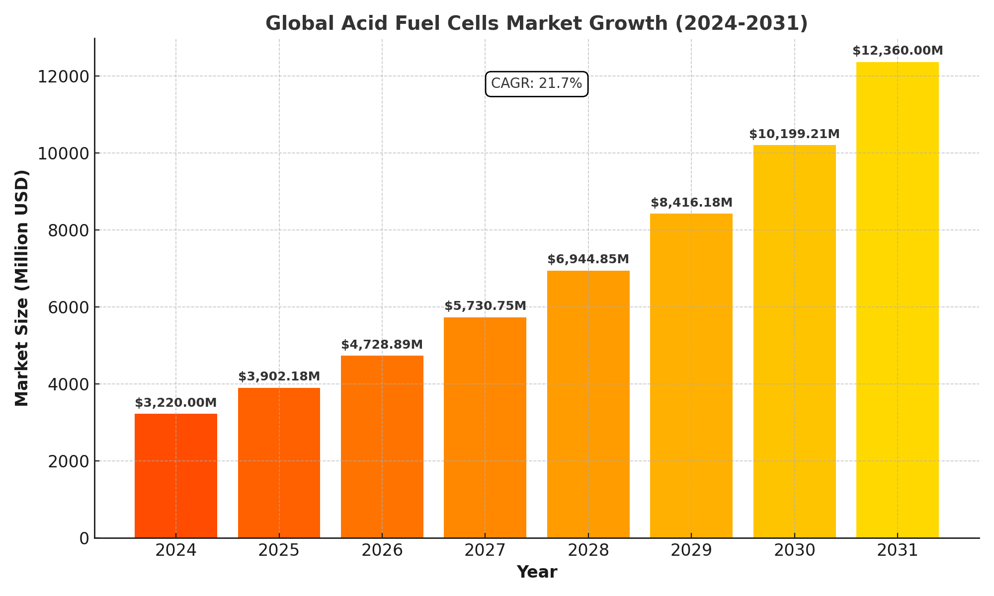 Acid Fuel Cells Market Analysis