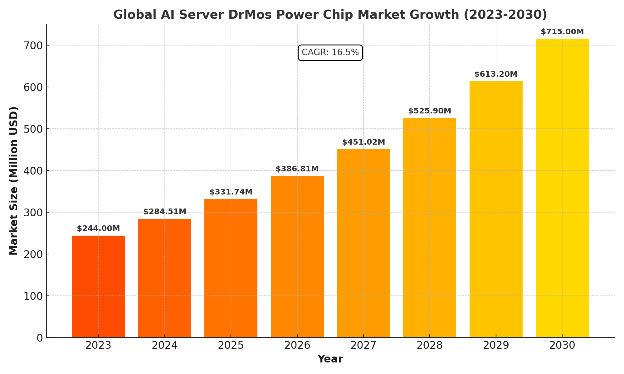 AI Server DrMos Power Chip Market Analysis