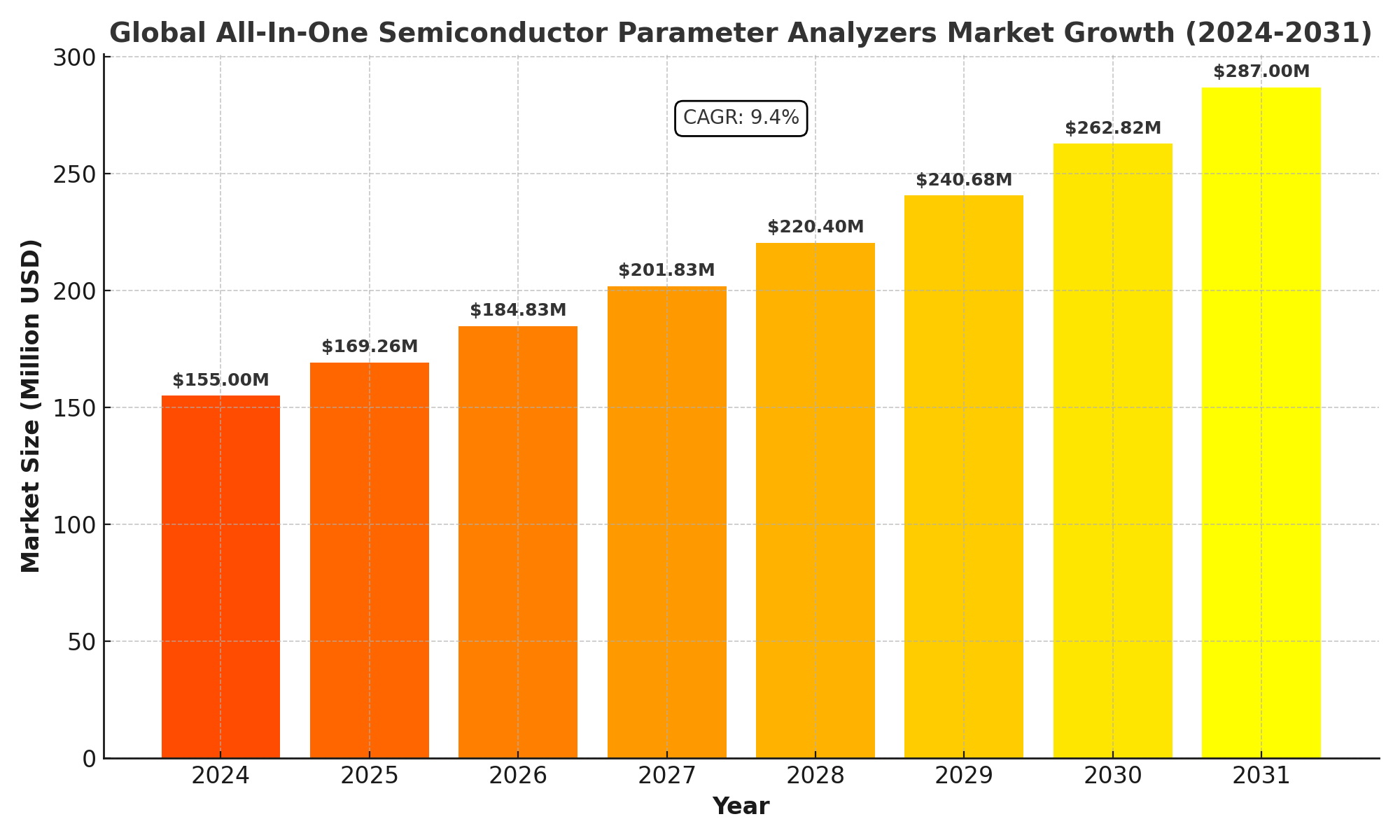 All-In-One Semiconductor Parameter Analyzers Market Analysis