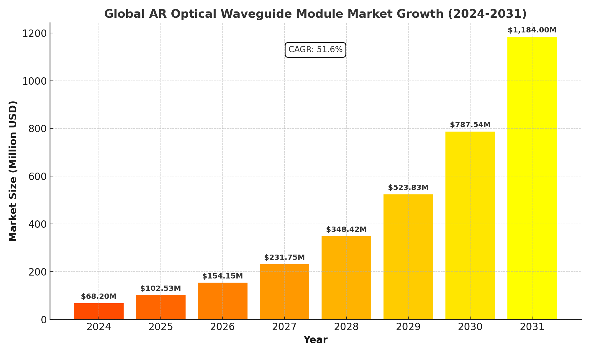 AR Optical Waveguide Module Market Analysis