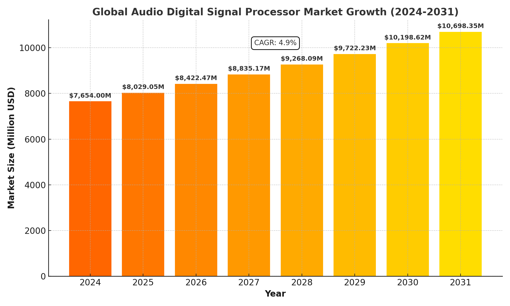 Audio Digital Signal Processor Market Analysis