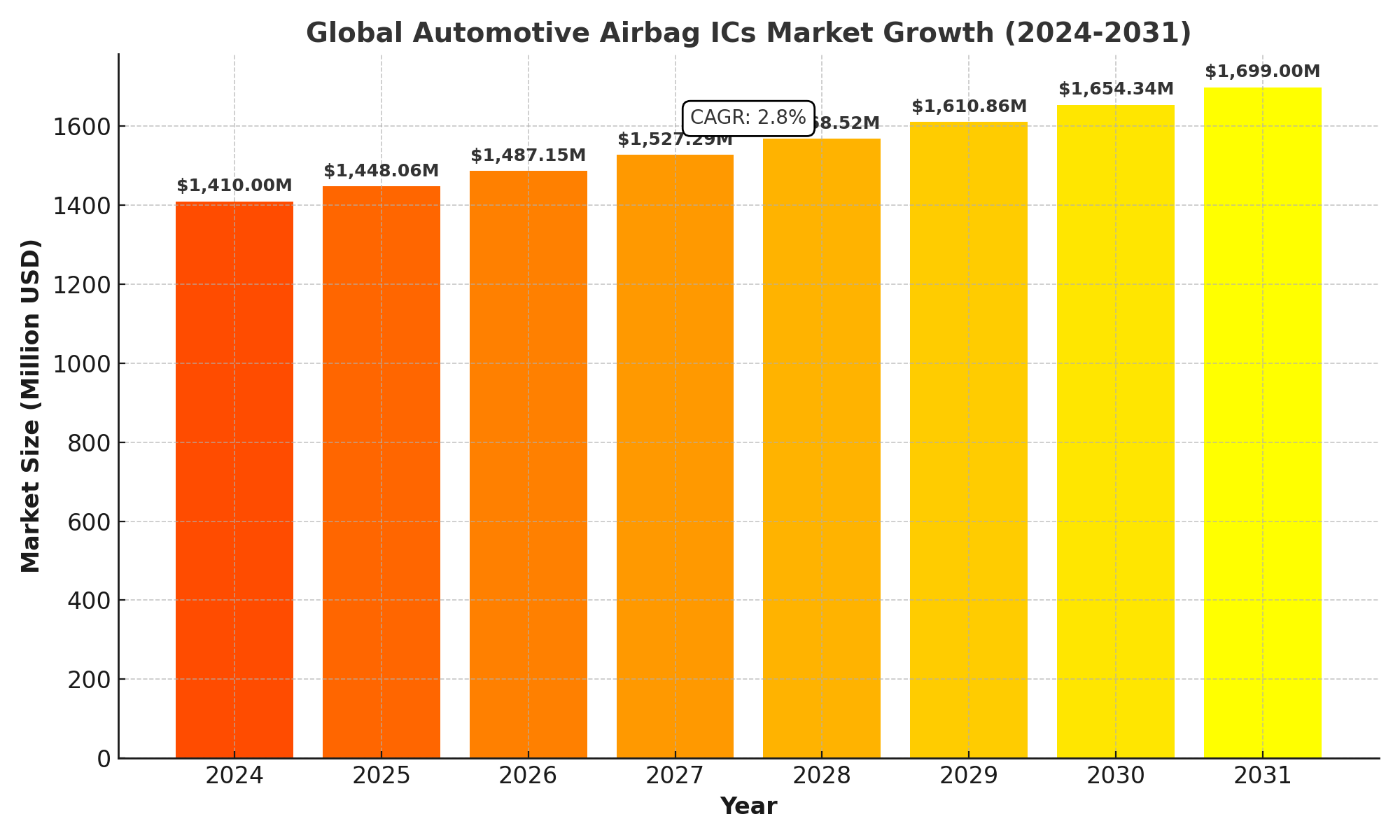 global_automotive_airbag_ics_market