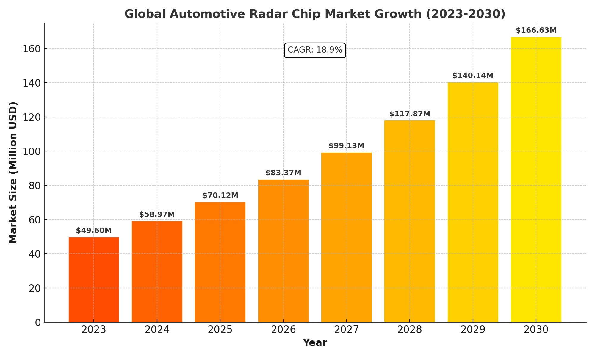 Automotive Radar Chip Market Analysis