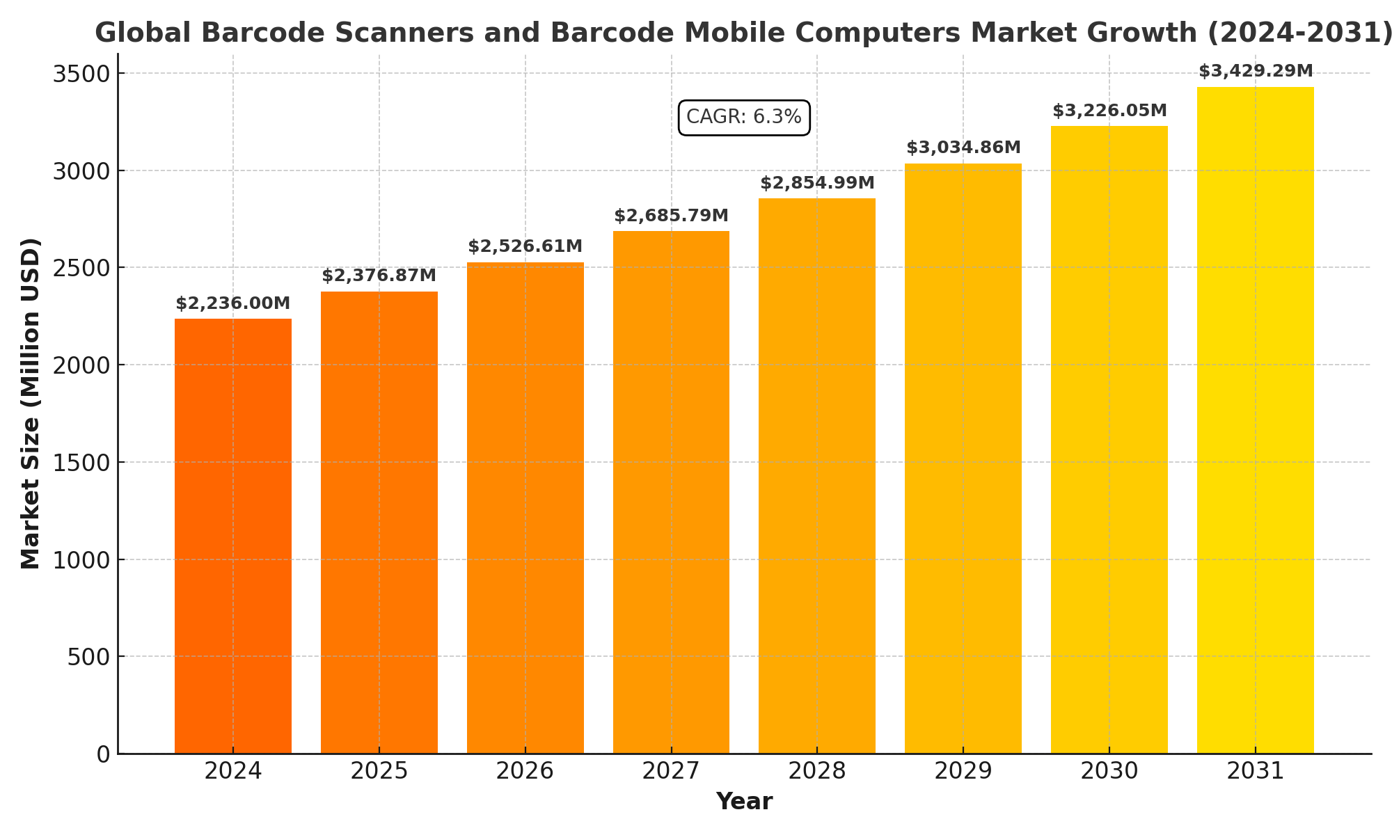 Barcode Scanners and Barcode Mobile Computers Market Analysis