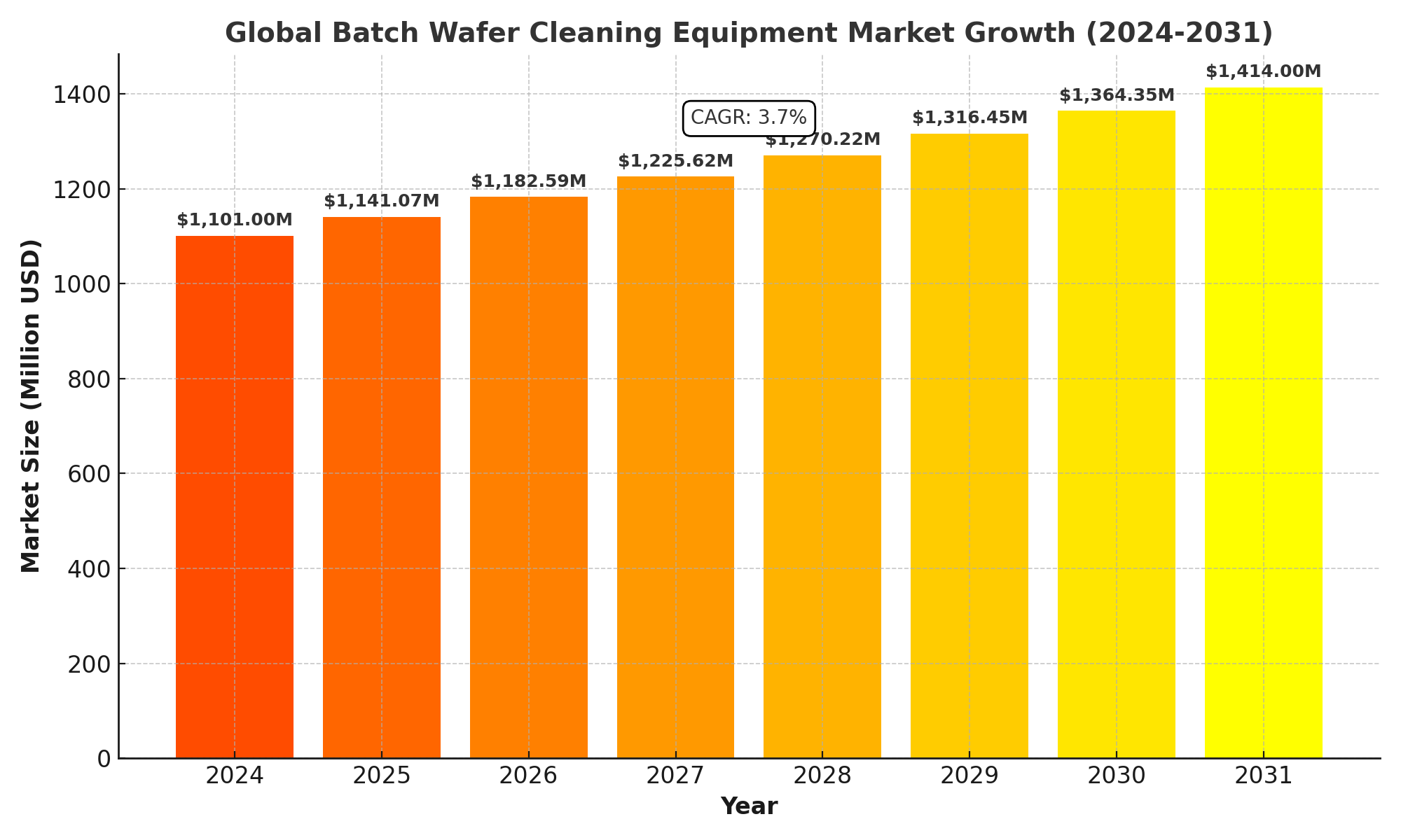 Batch Wafer Cleaning Equipment Market Analysis