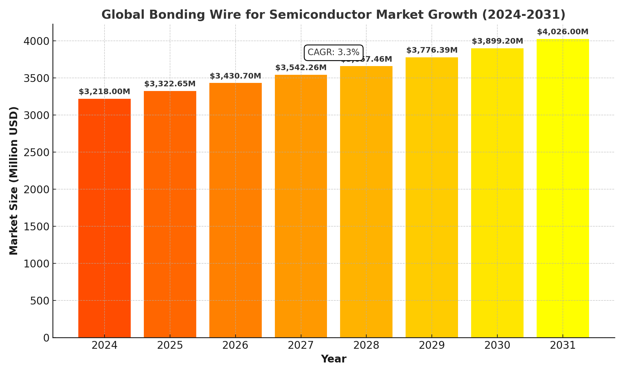 Bonding Wire for Semiconductor Market Analysis