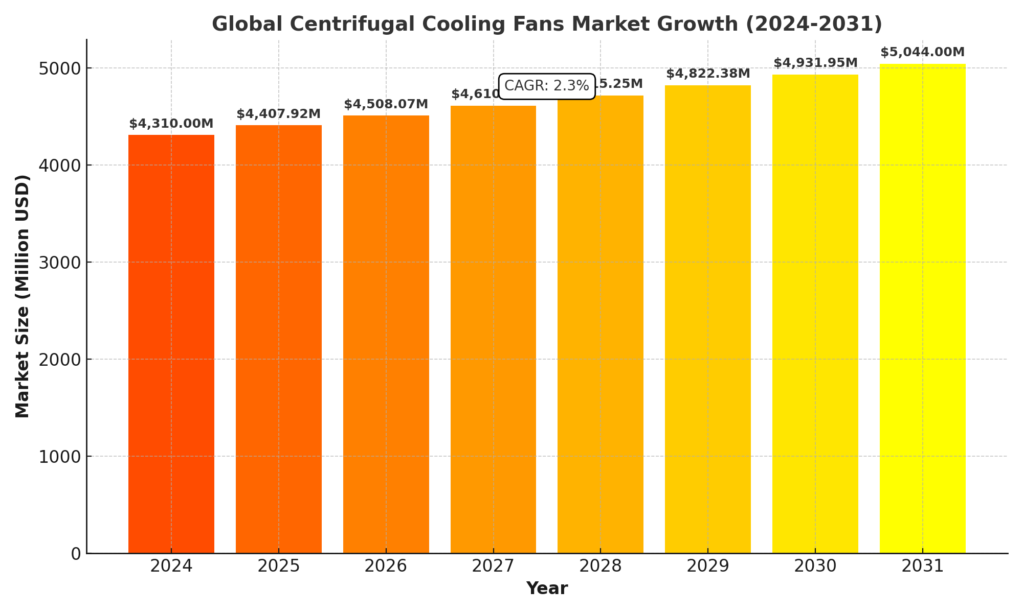 Centrifugal Cooling Fans Market Analysis