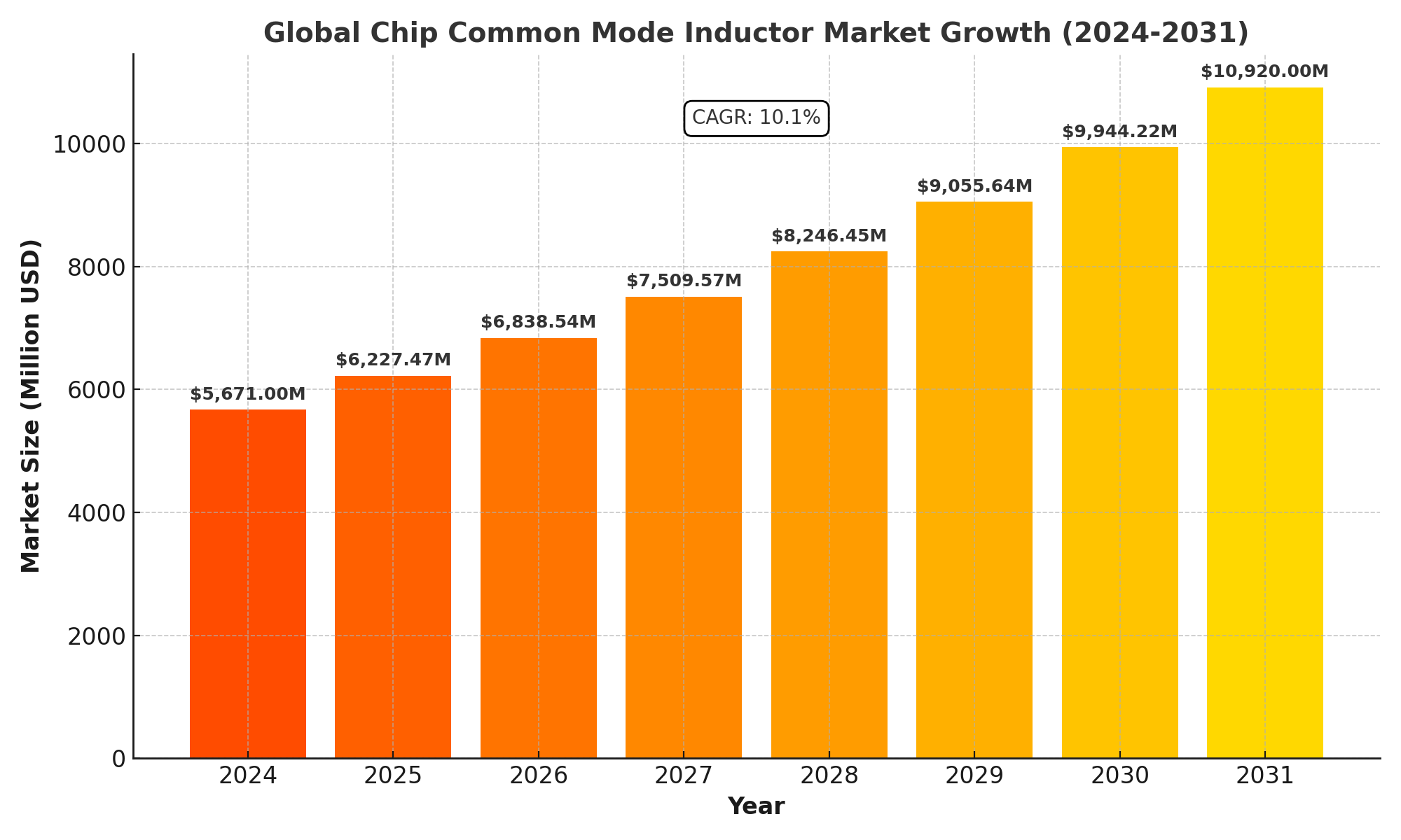 Chip Common Mode Inductor Market Analysis