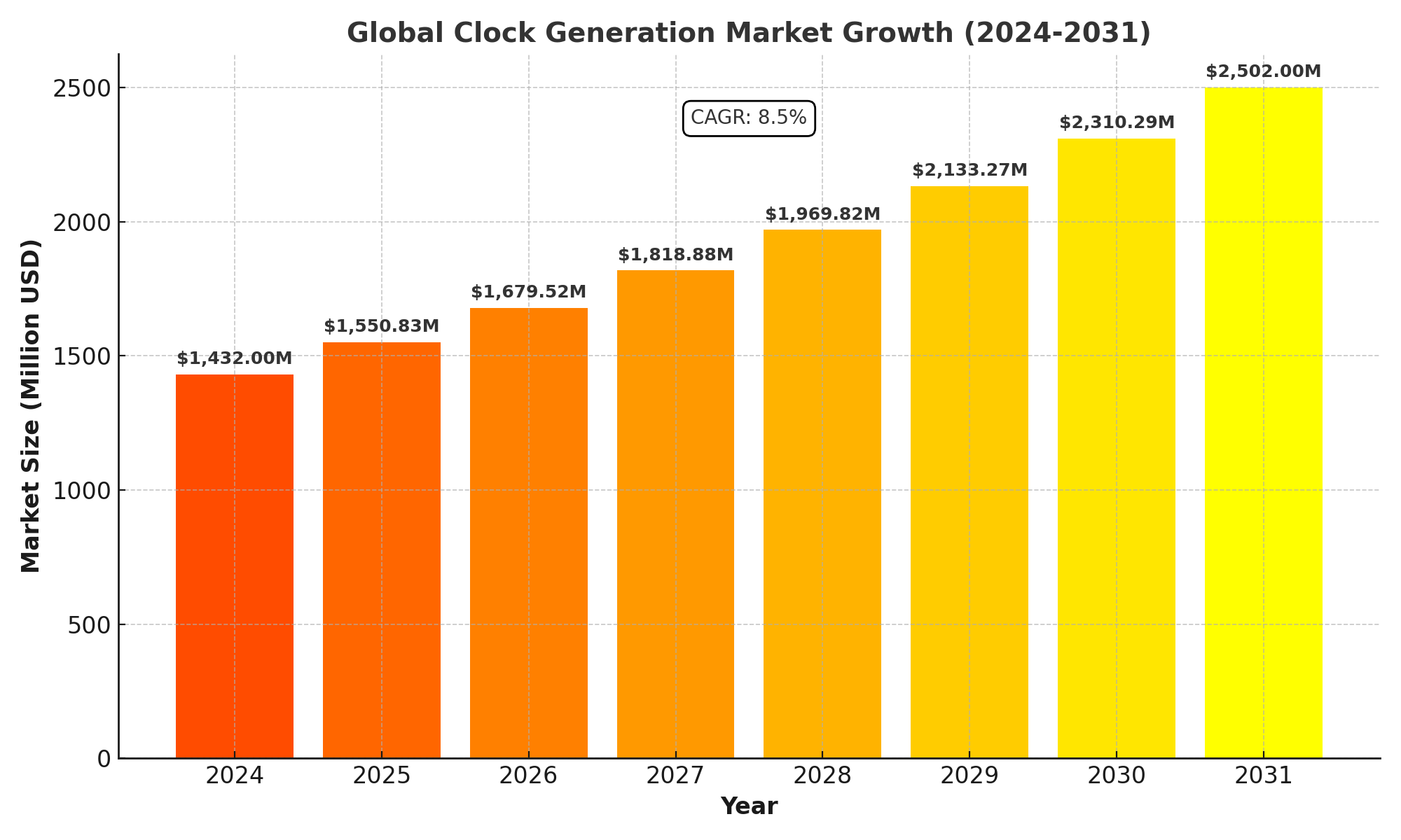 Clock Generation Market Analysis