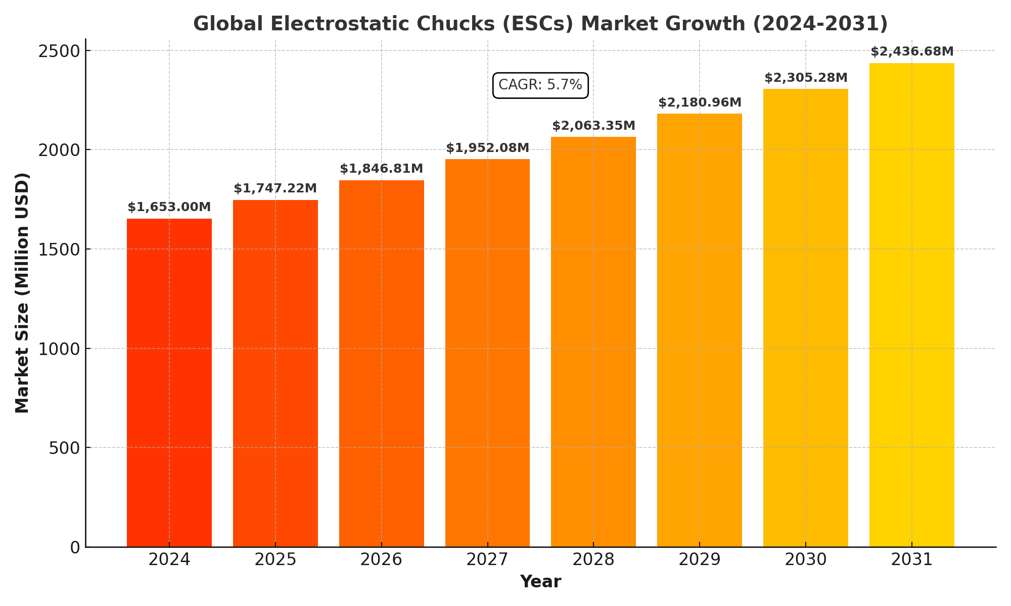 Electrostatic Chucks (ESCs) Market Analysis