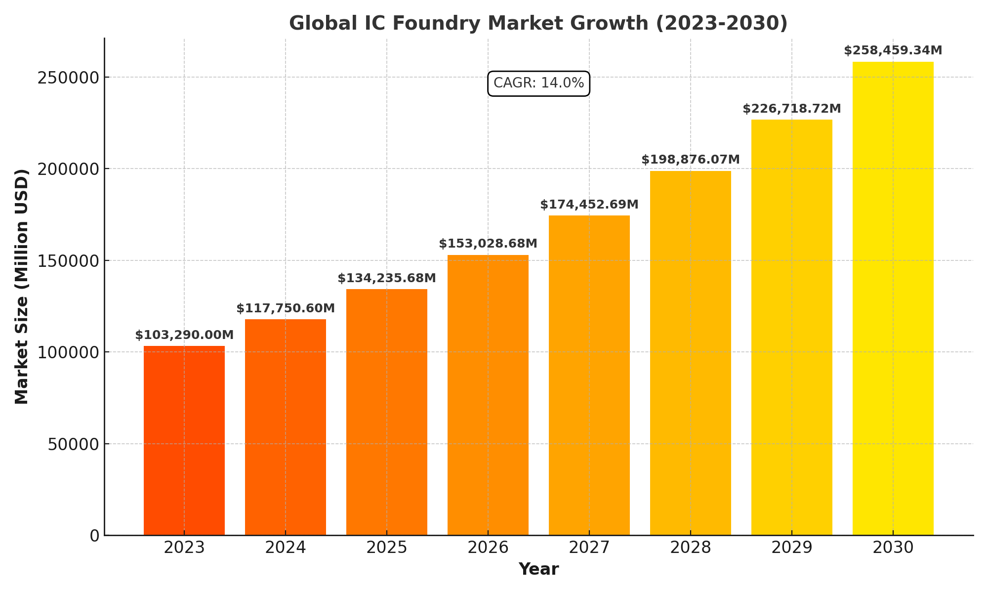 IC Foundry Market Analysis