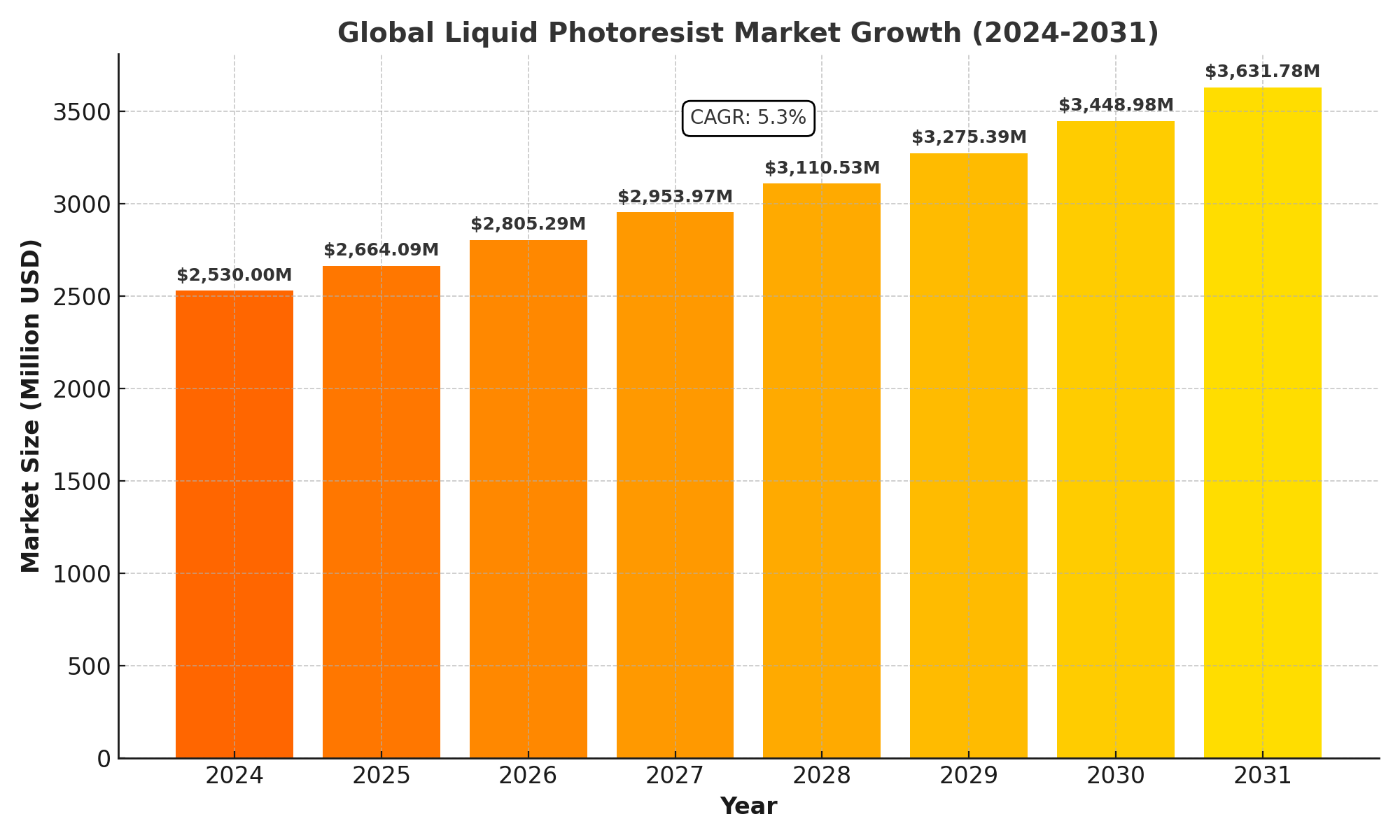 Liquid Photoresist Market Analysis