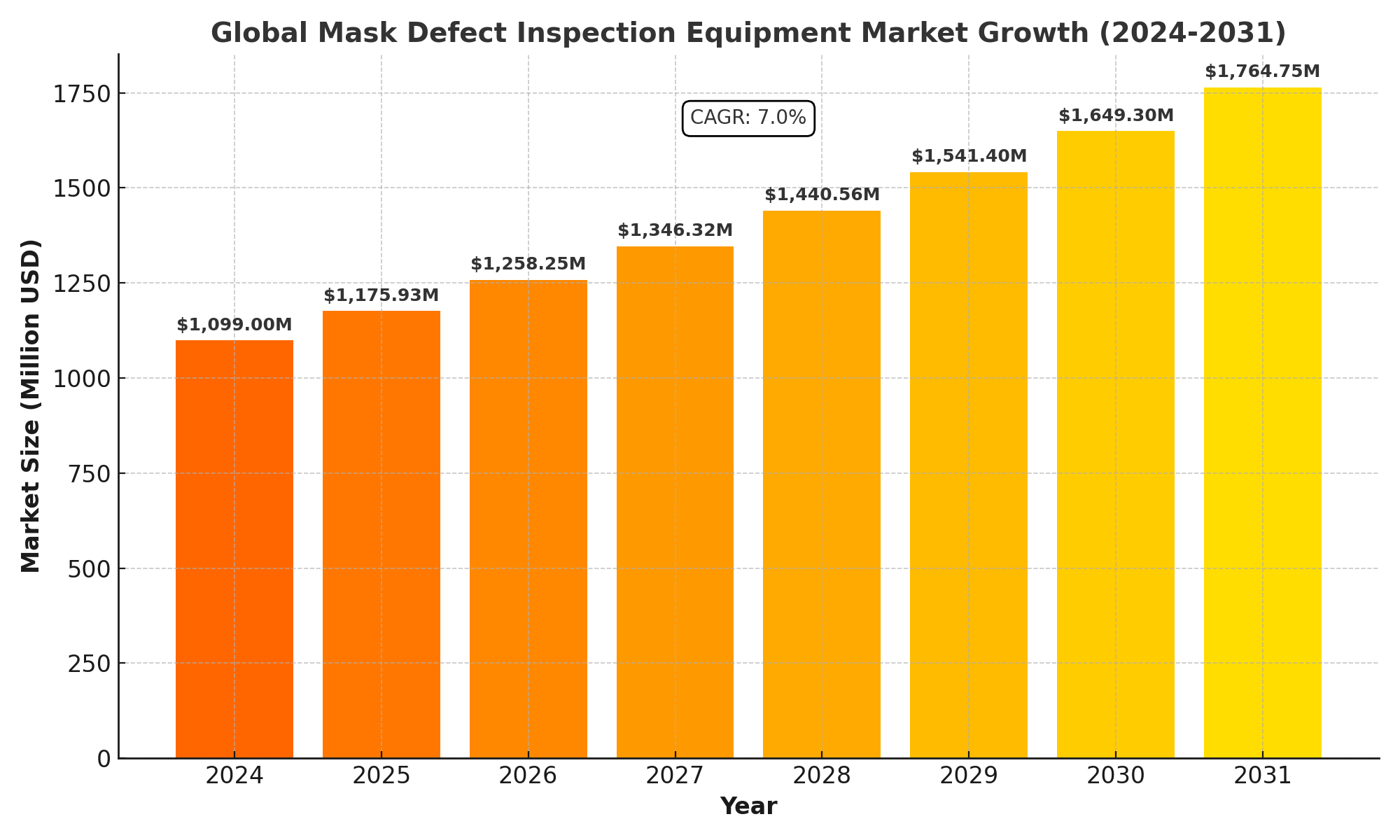 Mask Defect Inspection Equipment Market Analysis