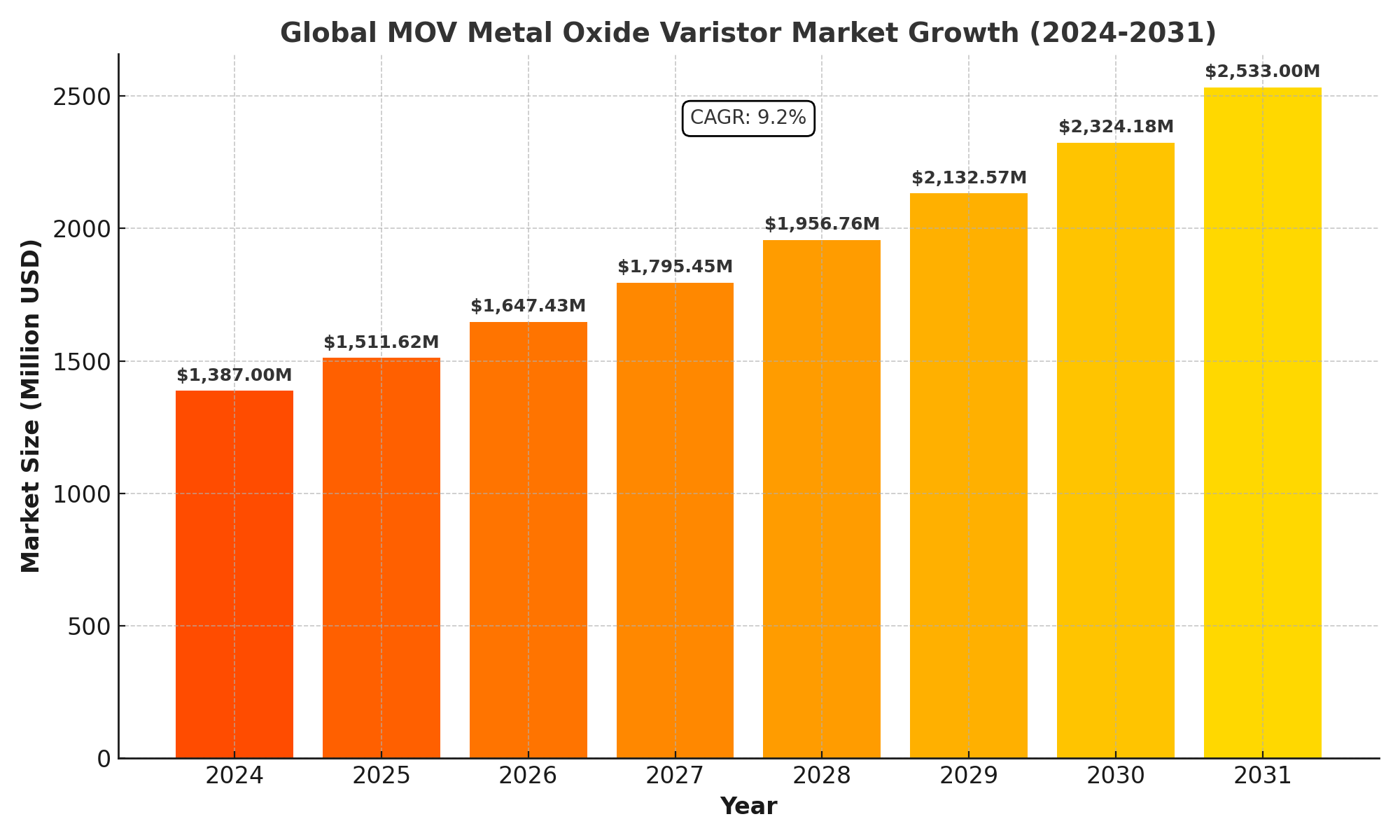 MOV Metal Oxide Varistor Market Analysis