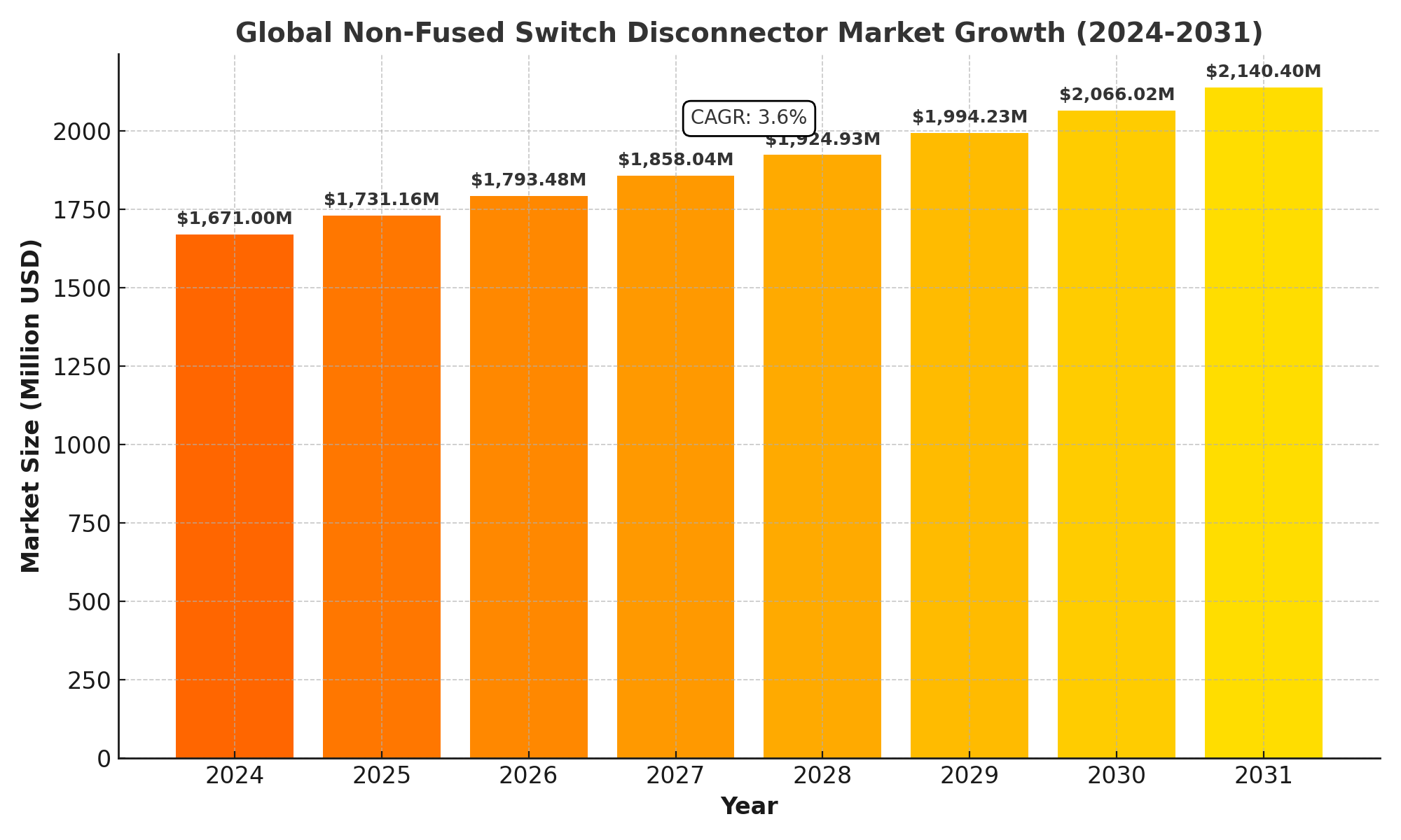 Non-Fused Switch Disconnector Market Analysis