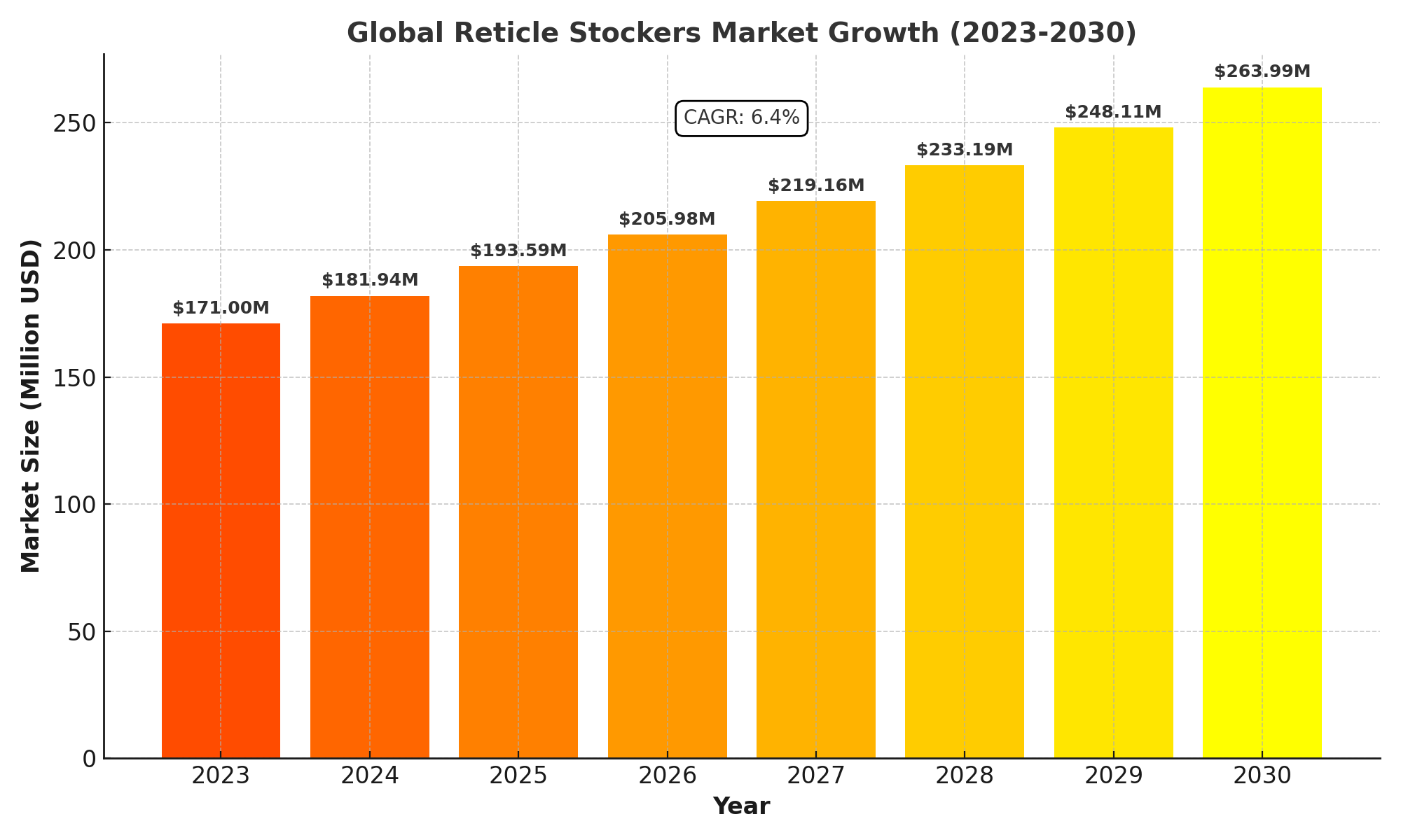Reticle Stockers Market Analysis