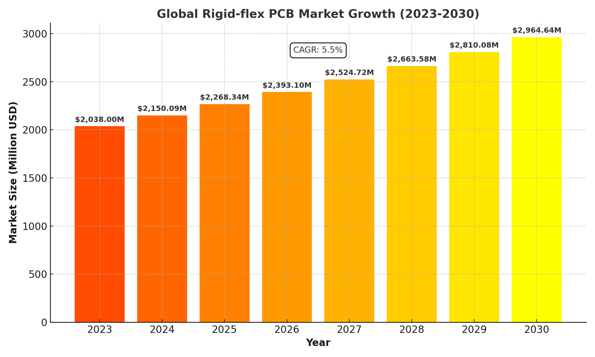 Rigid-flex PCB Market