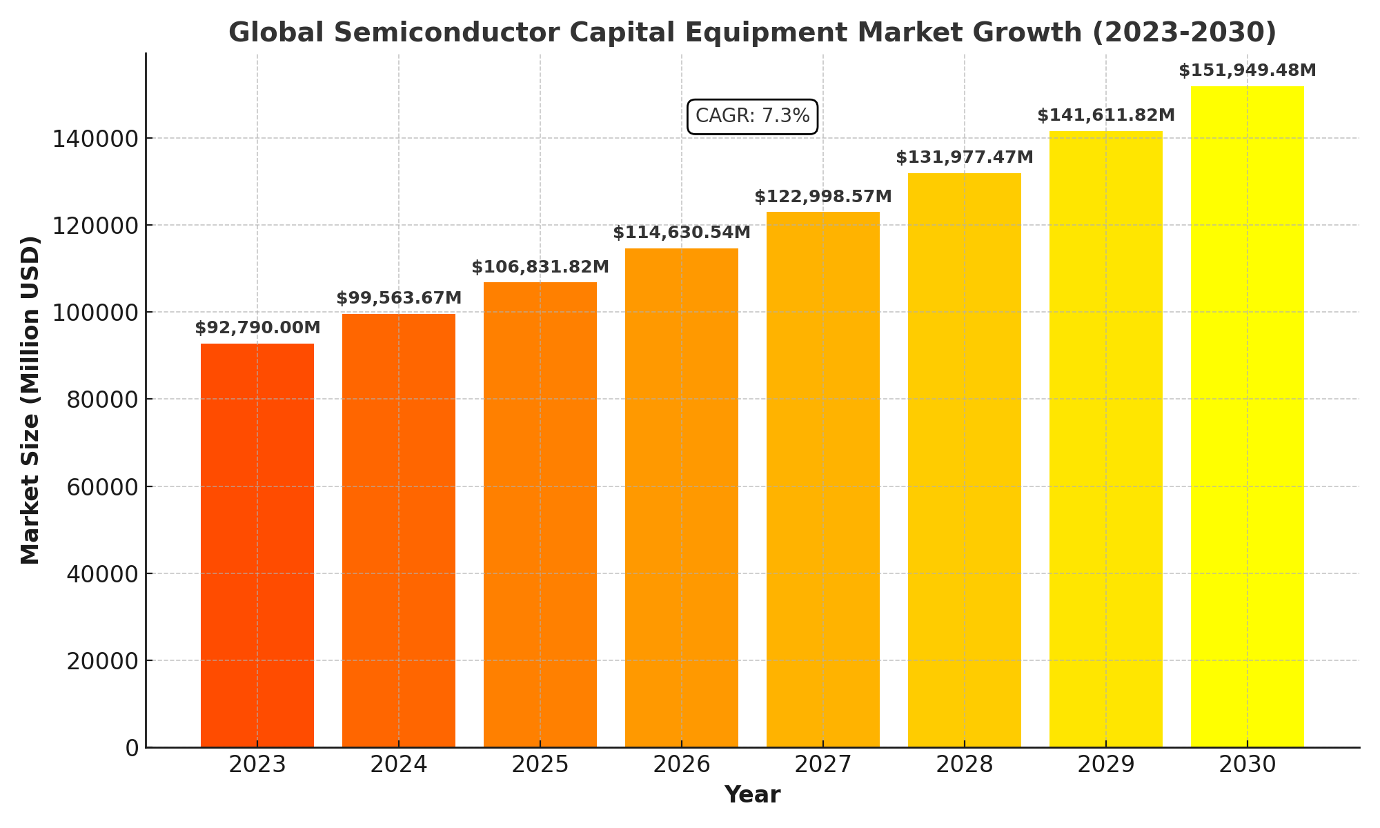 Semiconductor Capital Equipment Market Analysis
