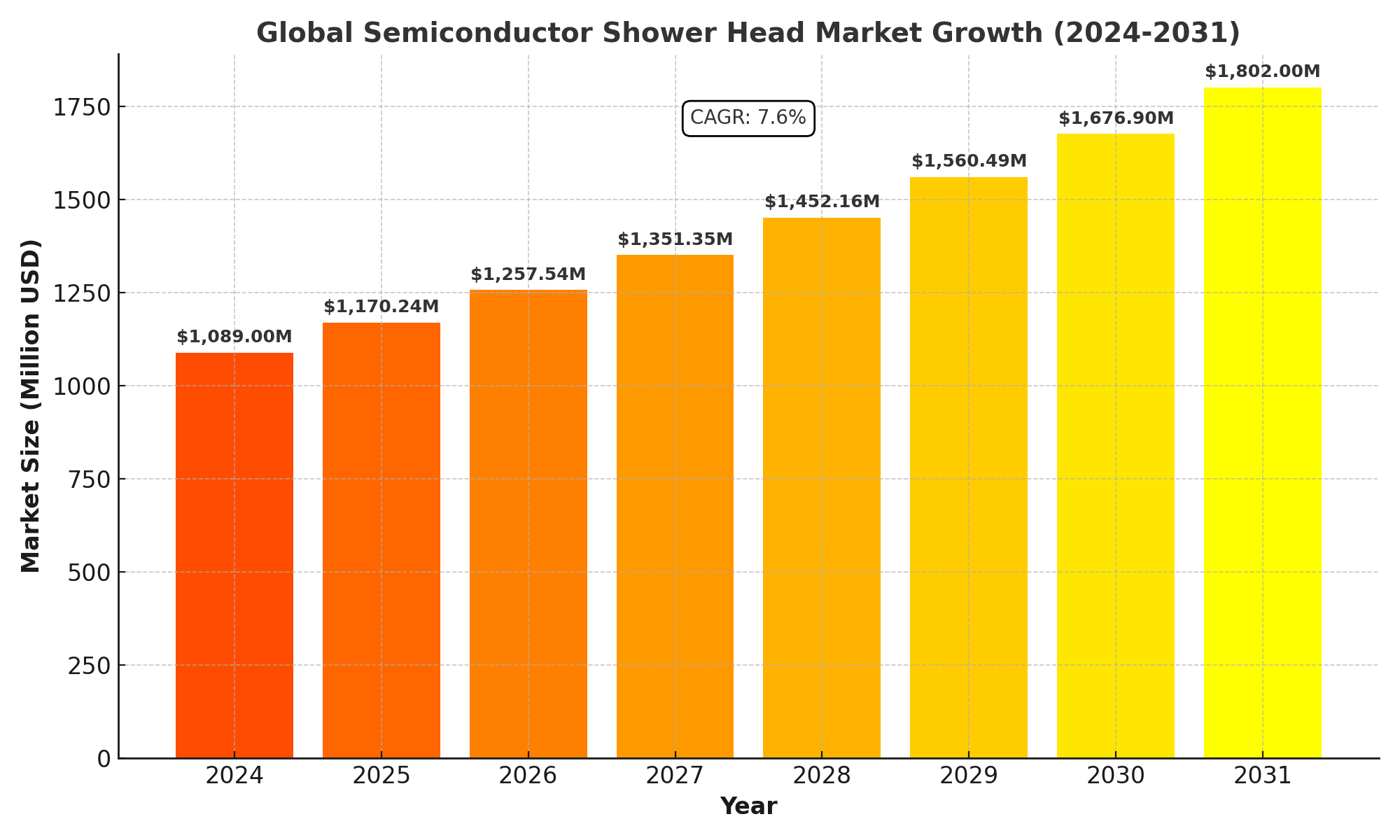 Semiconductor Shower Head Market Analysis