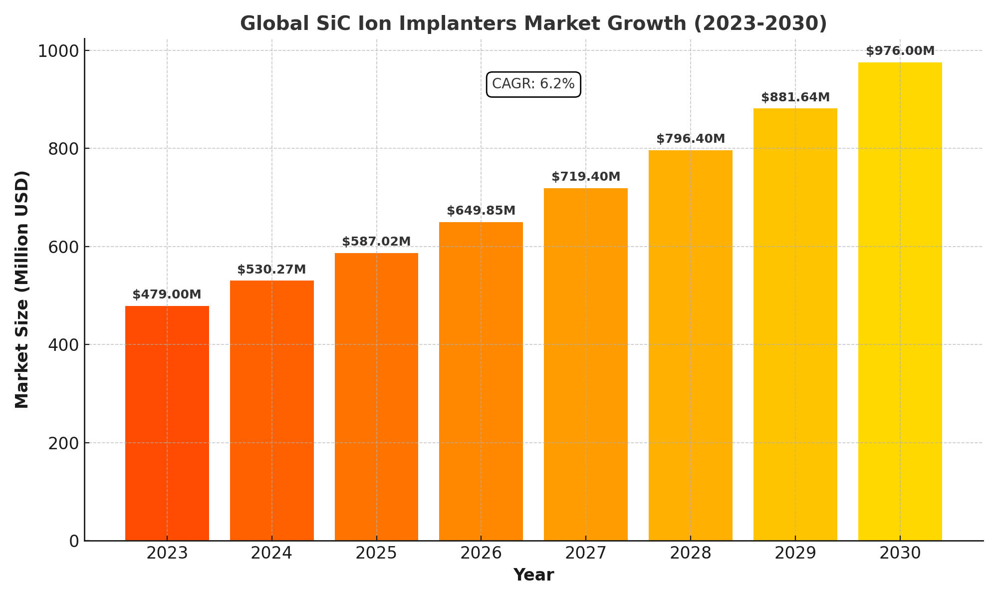 SiC Ion Implanters Market Analysis