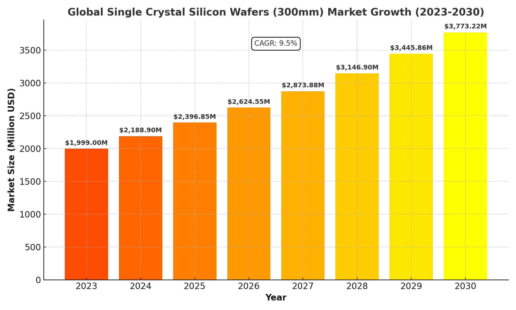 Single Crystal Silicon Wafers (300mm) Market Analysis