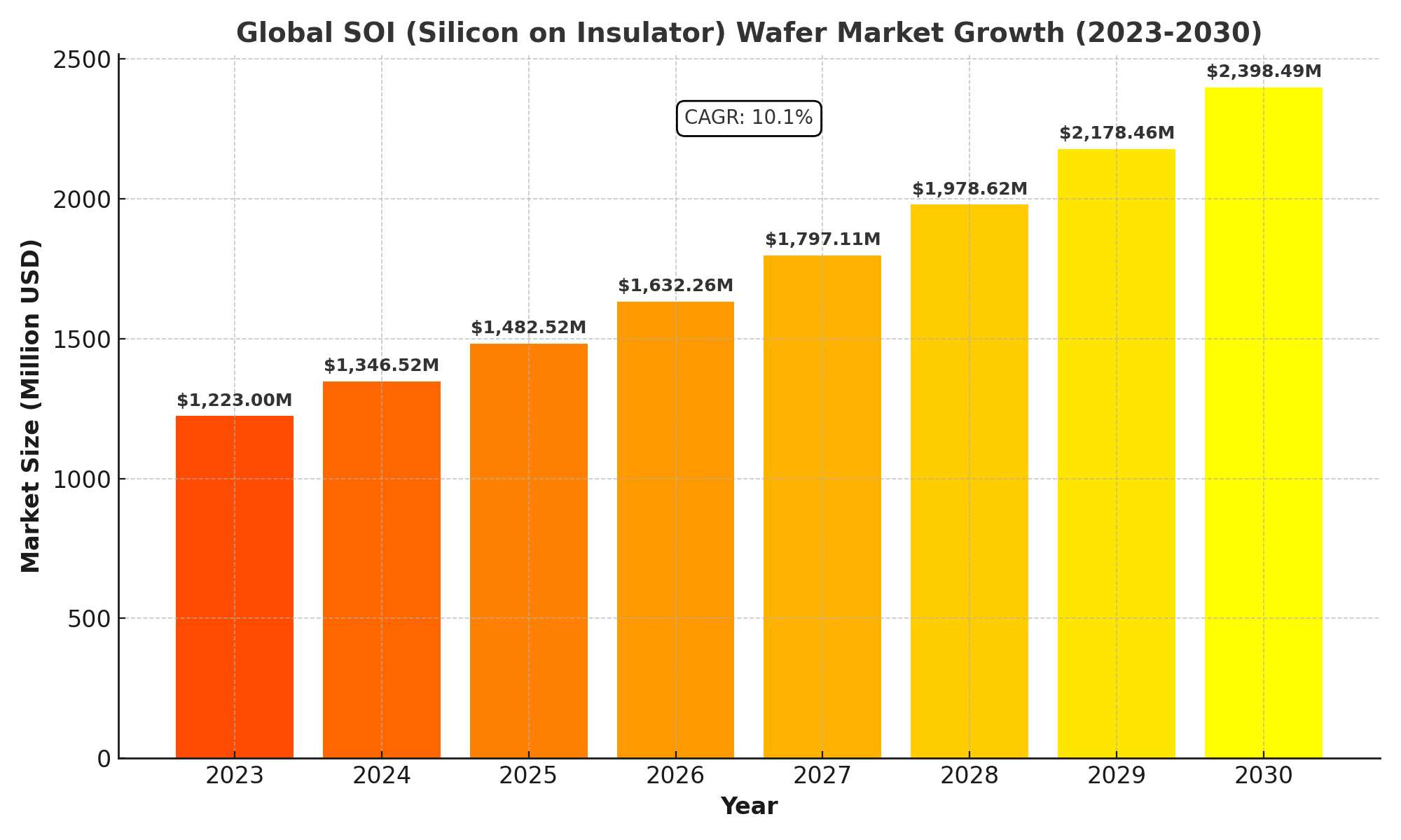 SOI (Silicon on Insulator) Wafer Market Analysis