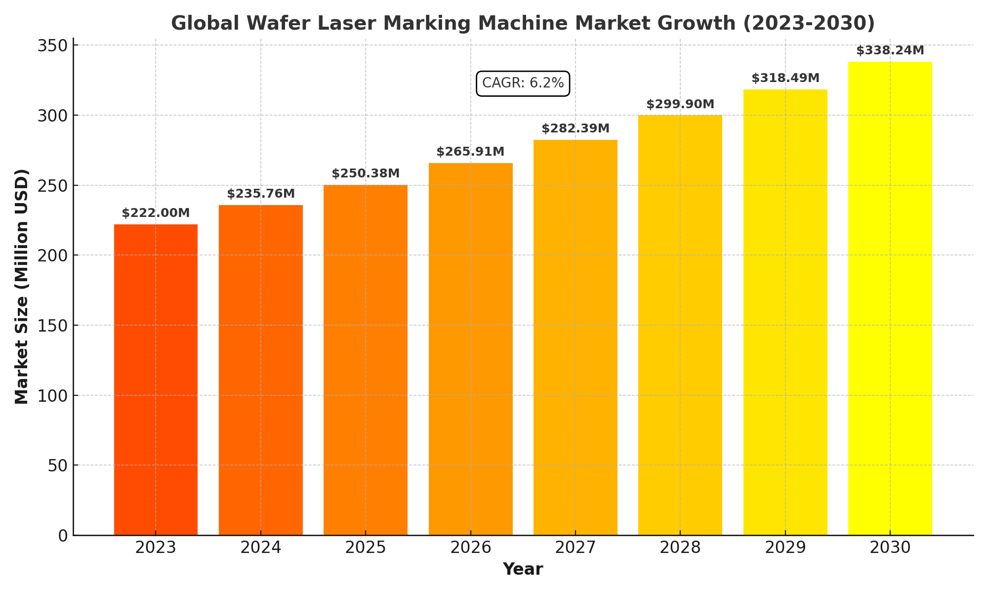 Wafer Laser Marking Machine Market Analysis