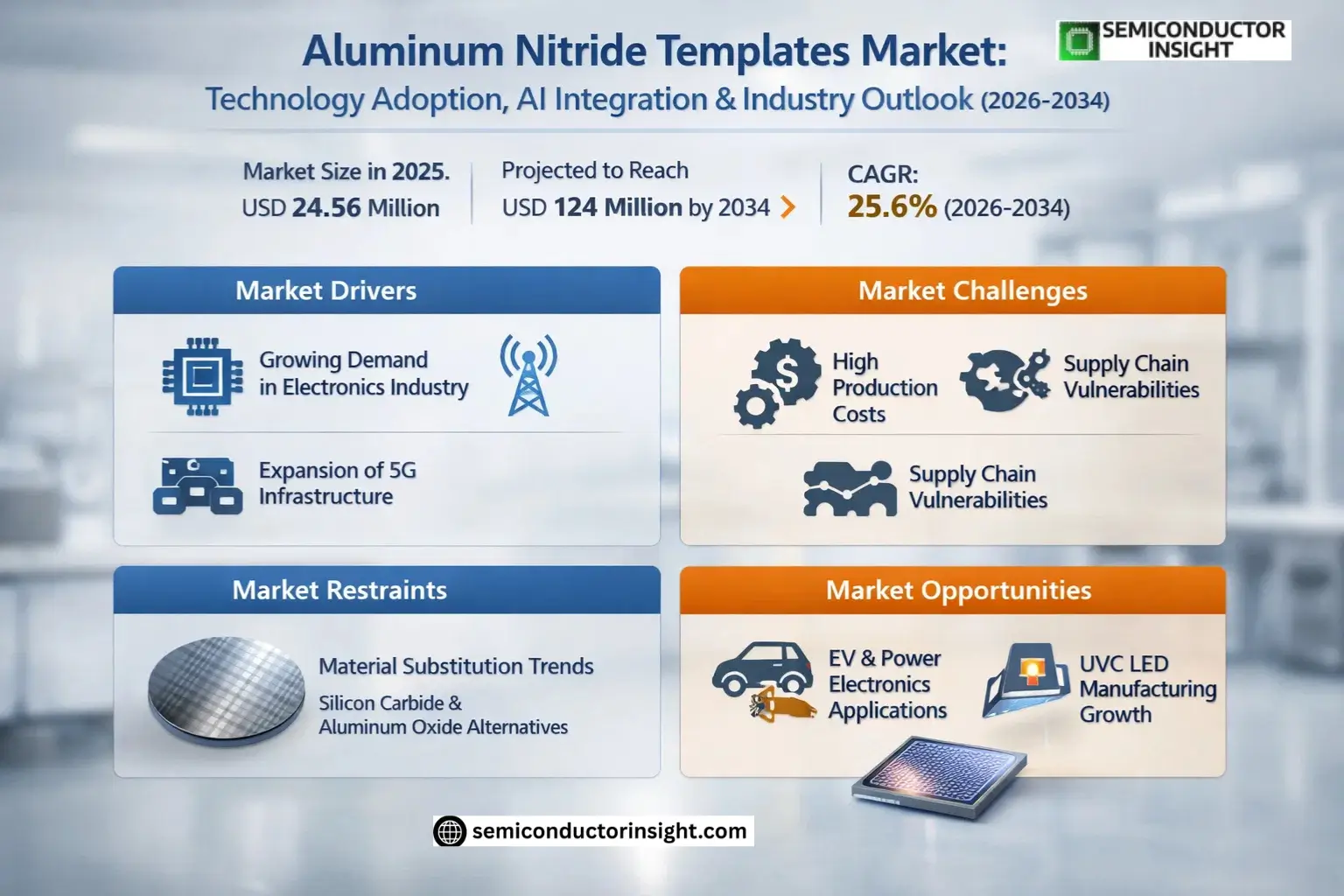 Aluminum Nitride Templates Market Size & Forecast