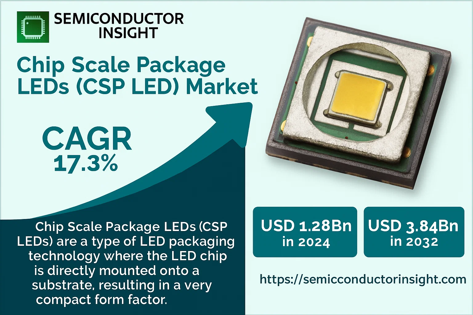 Chip Scale Package LEDs (CSP LED) Market 2025