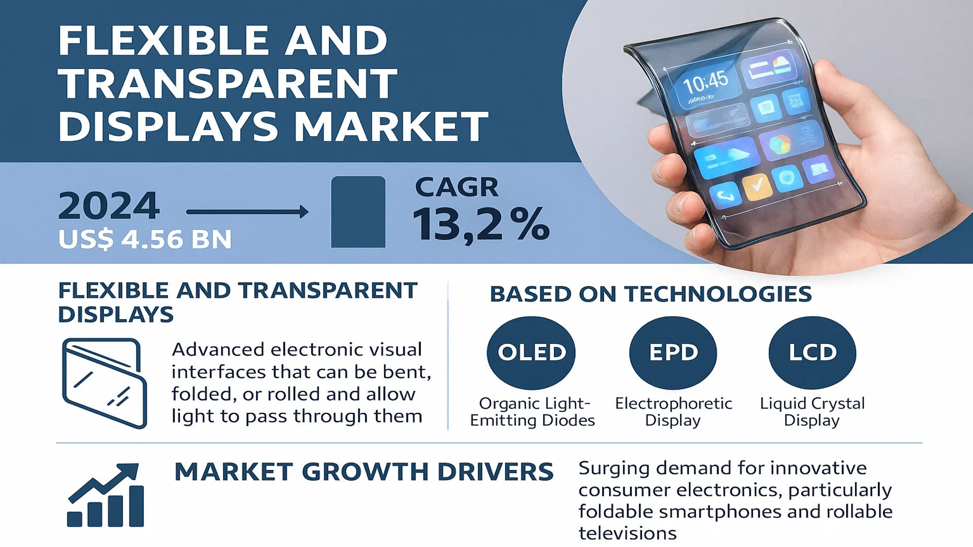 Flexible and Transparent Displays Market