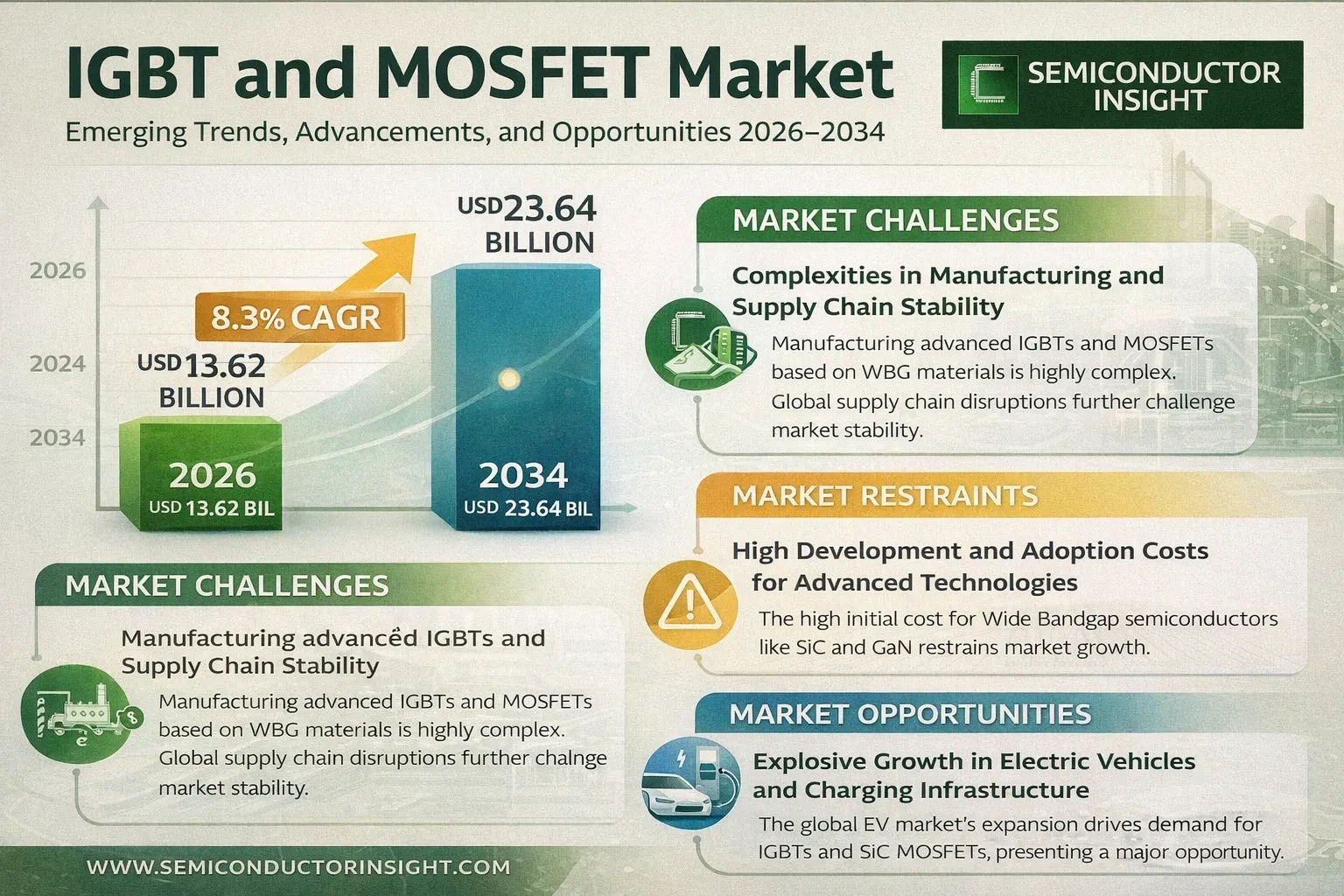 IGBT and MOSFET Market Trends