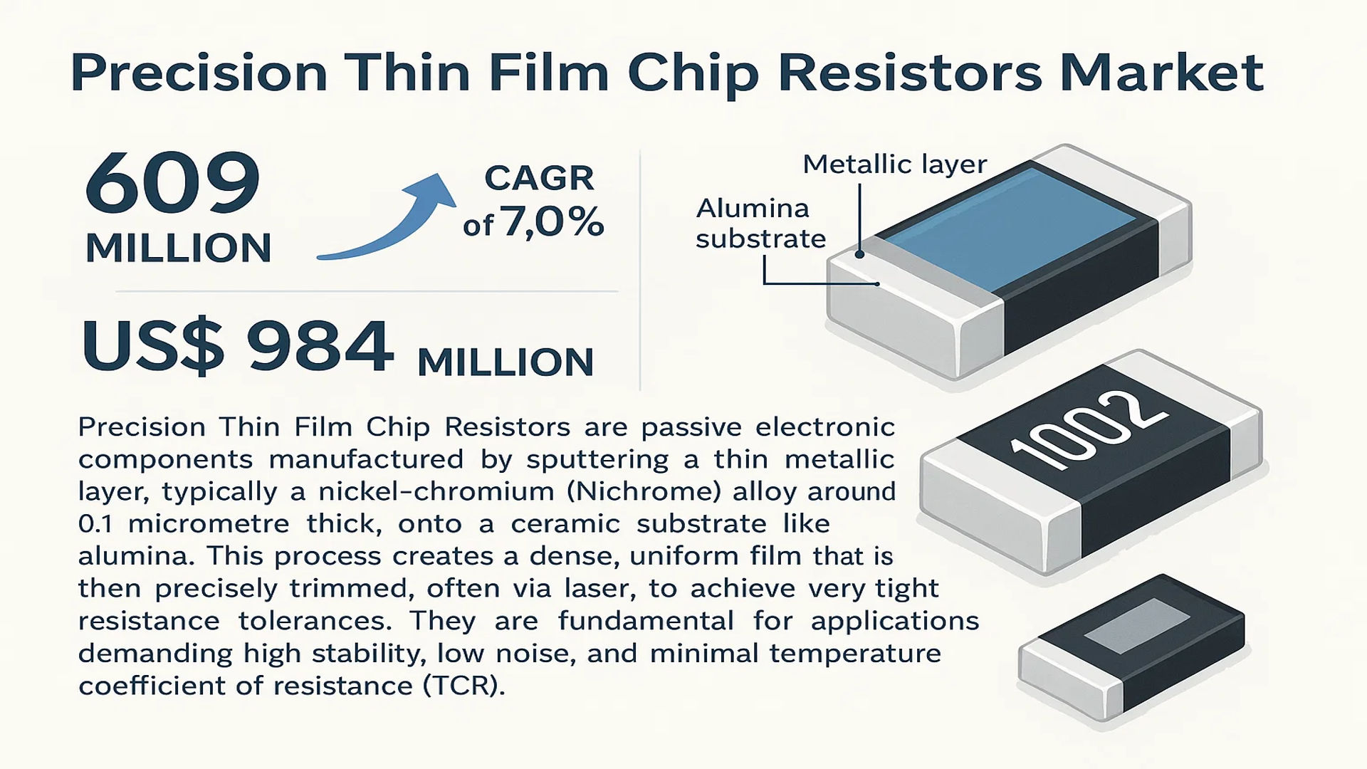 Precision Thin Film Chip Resistors Market