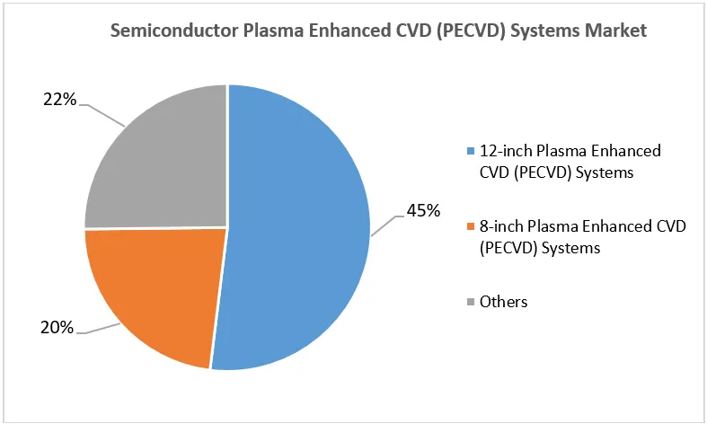 Semiconductor Plasma Enhanced CVD (PECVD) Systems Market Segementation