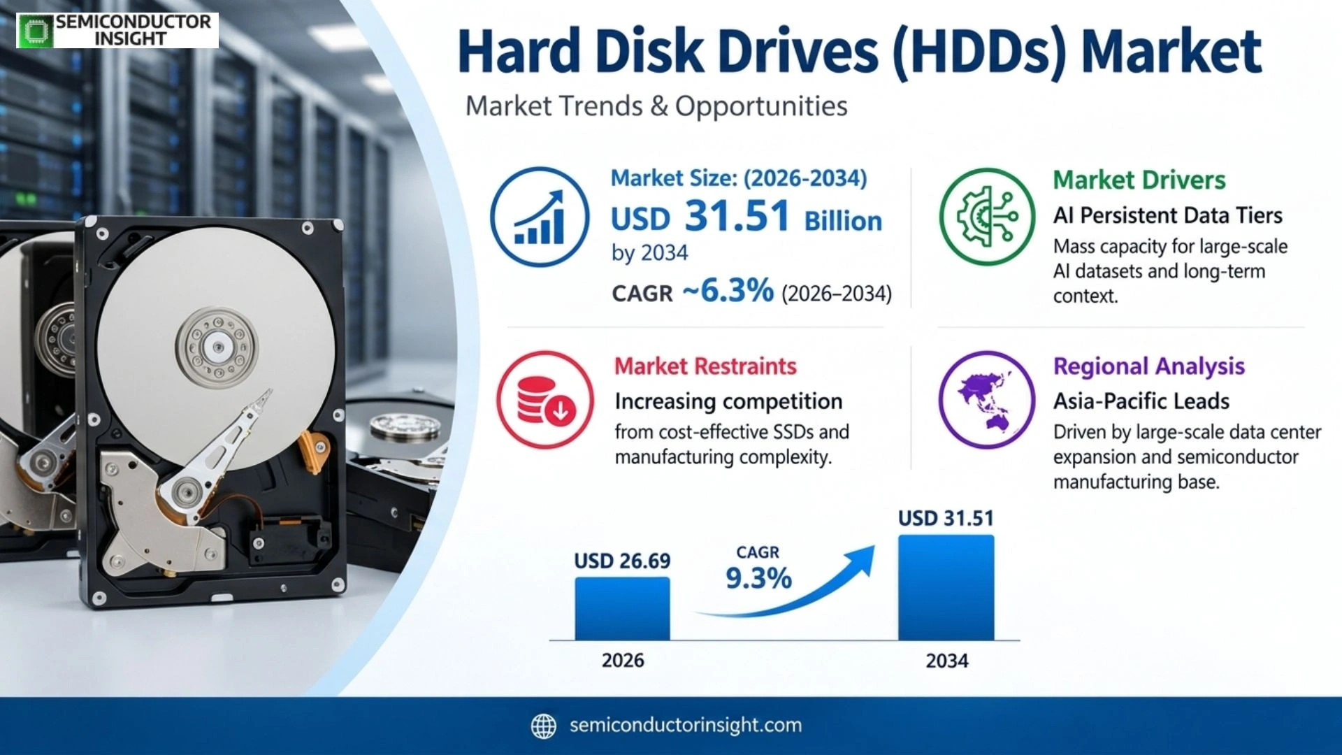 Global Hard Disk Drives (HDDs) Market Size