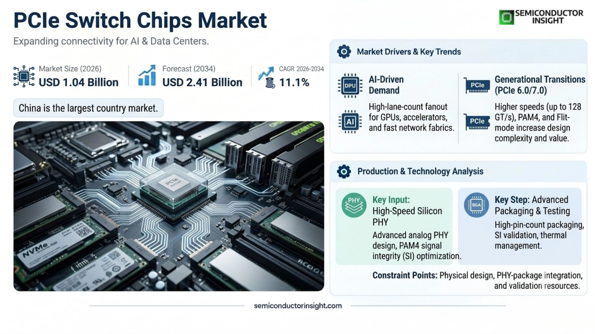 PCIe Switch Chips Market Share
