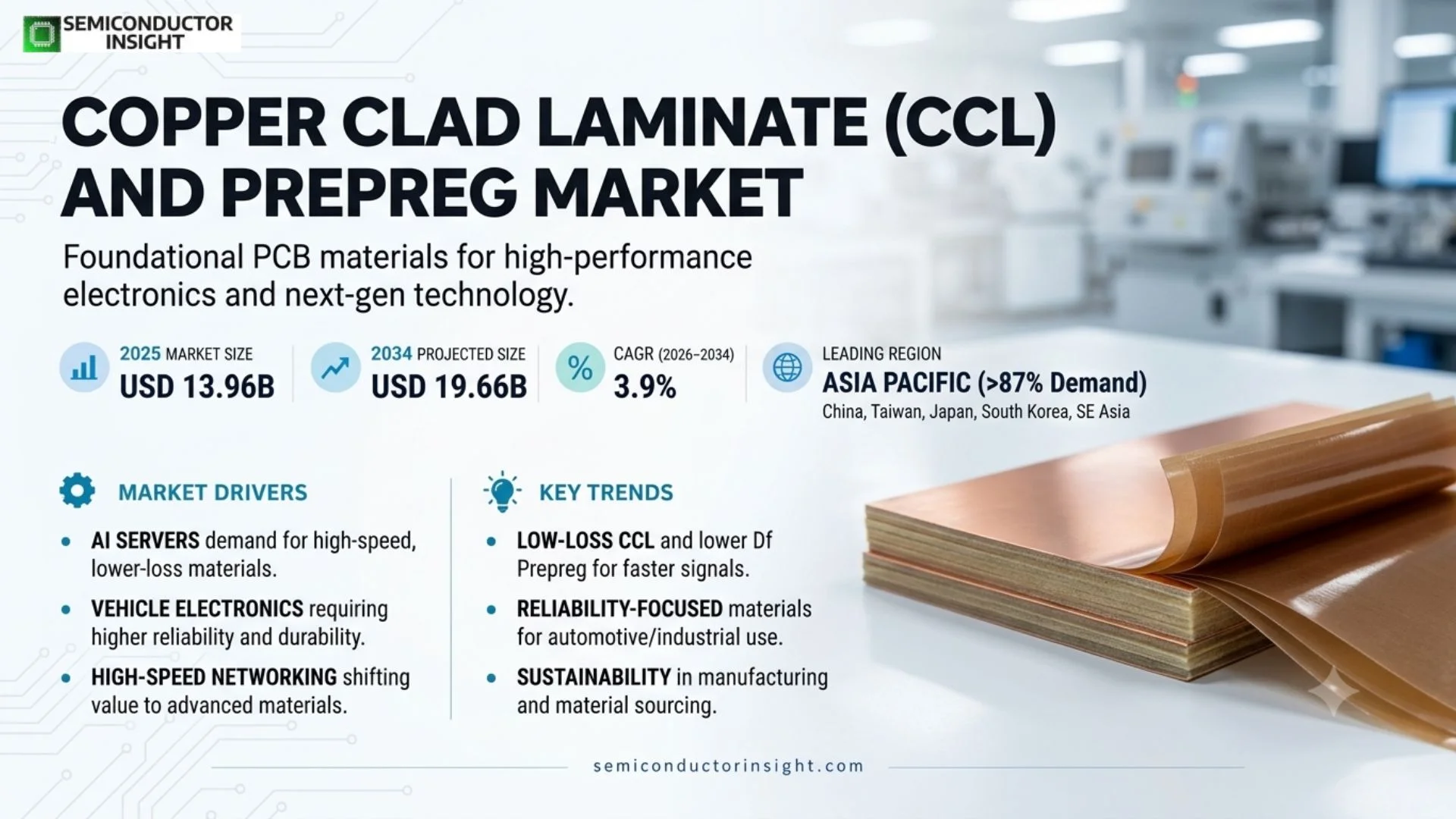 Copper Clad Laminate (CCL) and Prepreg Market Size