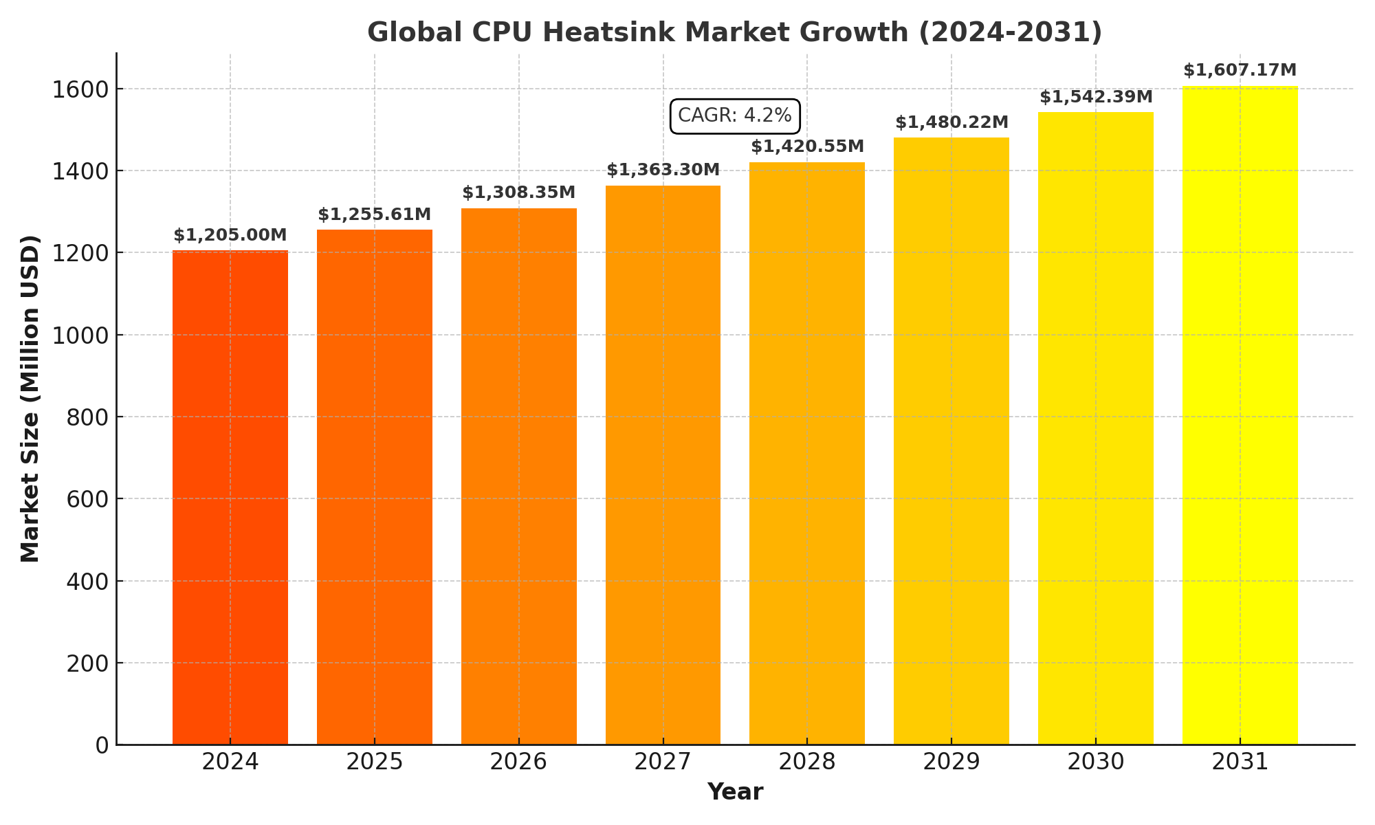 CPU Heatsink Market Analysis
