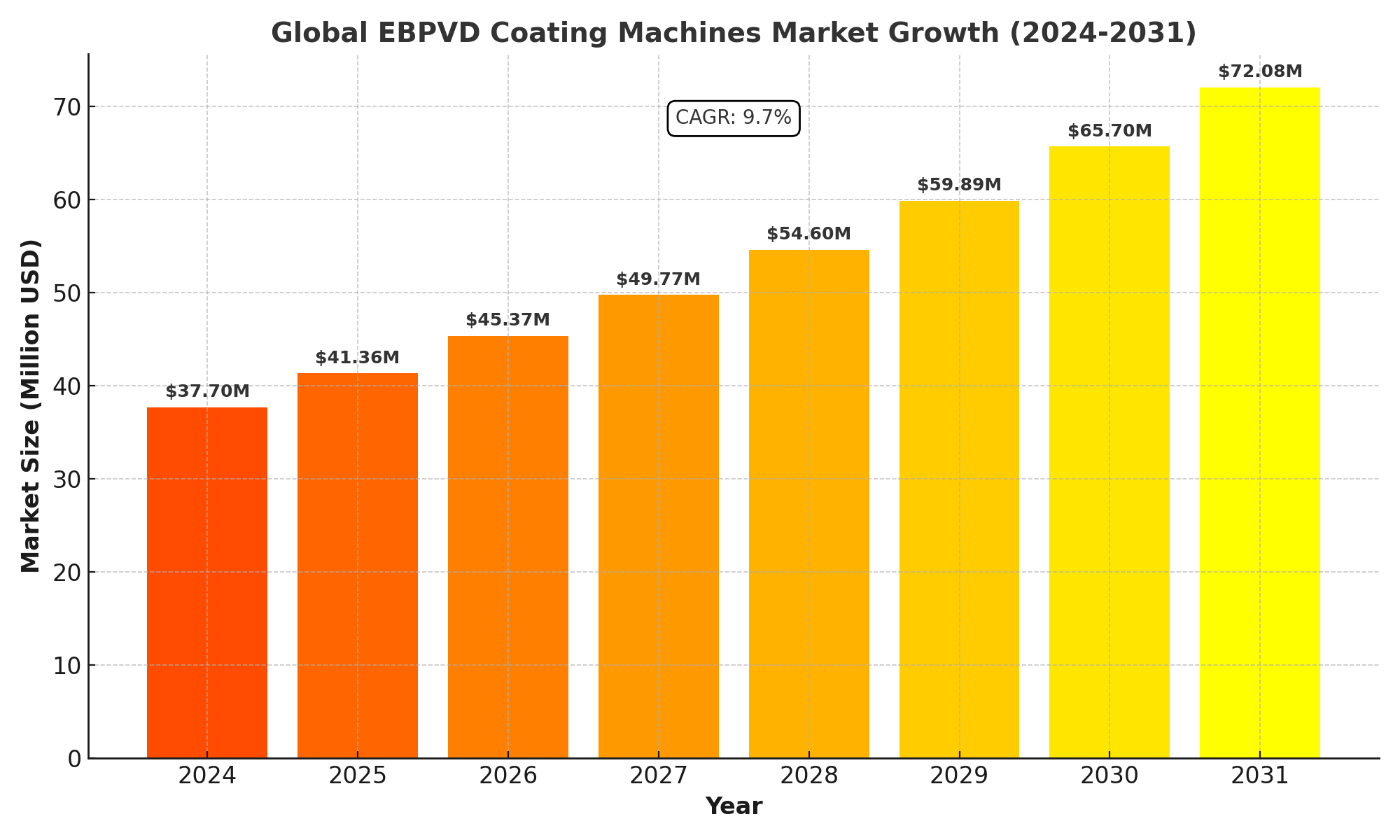 Electron Beam Physical Vapor Deposition (EBPVD) Coating Machines Market Analysis