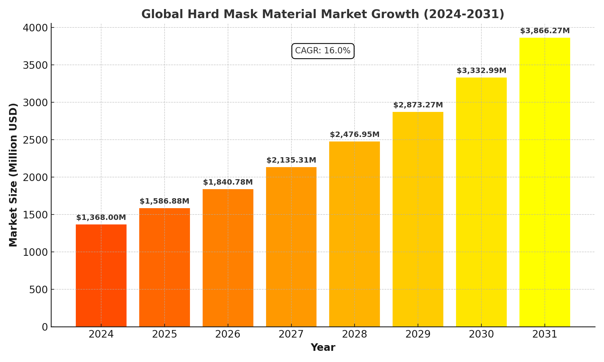 Hard Mask Material Market Analysis