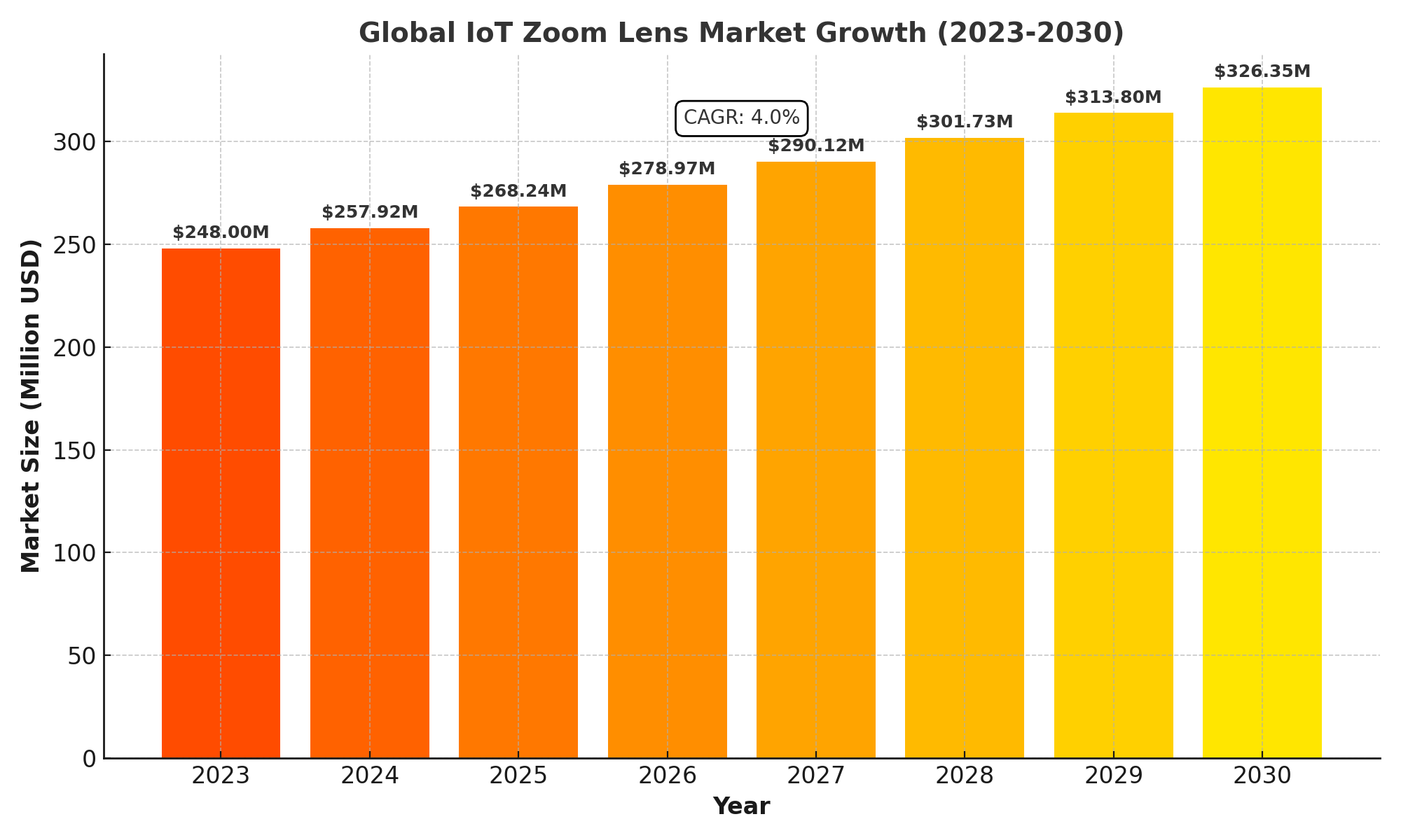 IoT Zoom Lens Market Analysis