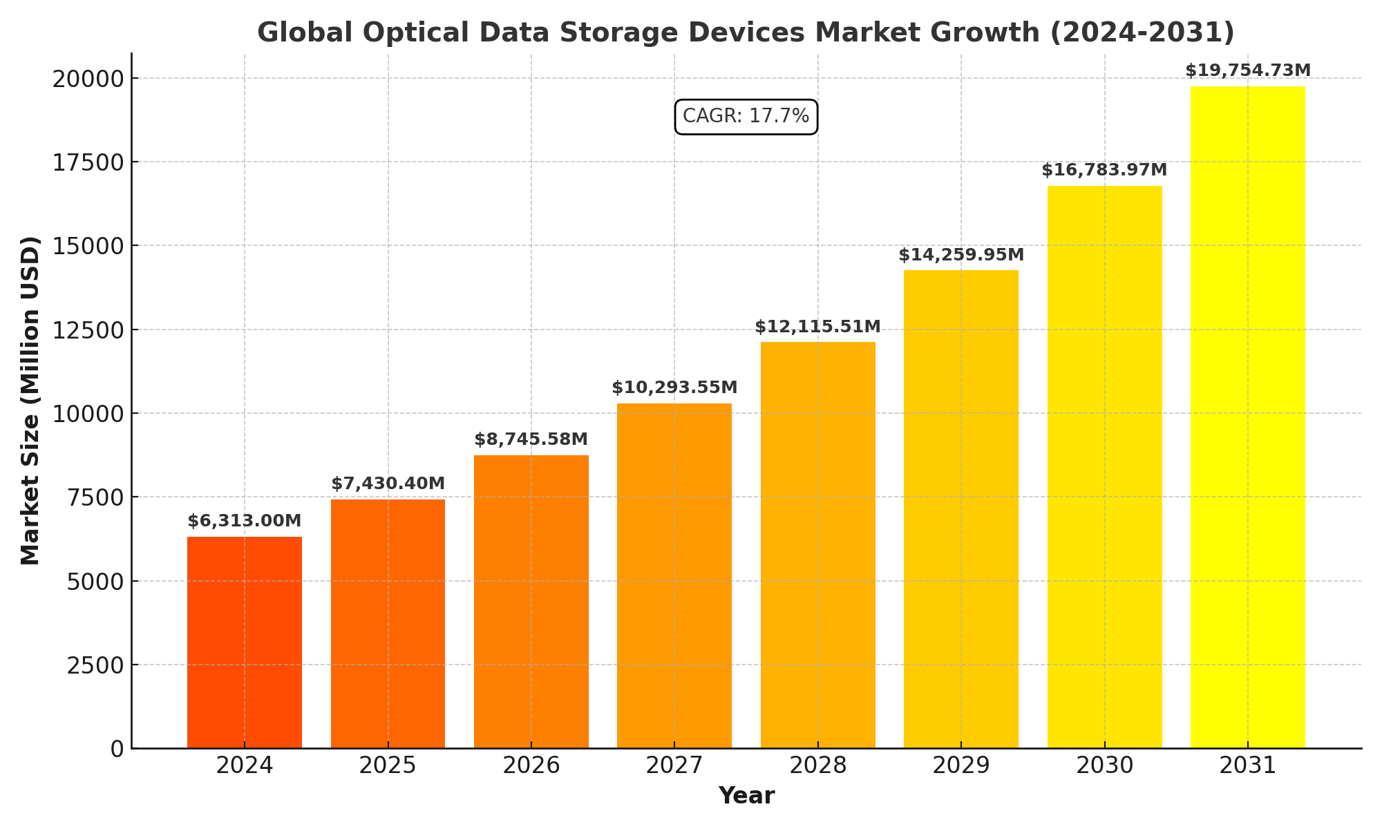 Optical Data Storage Devices Market Analysis
