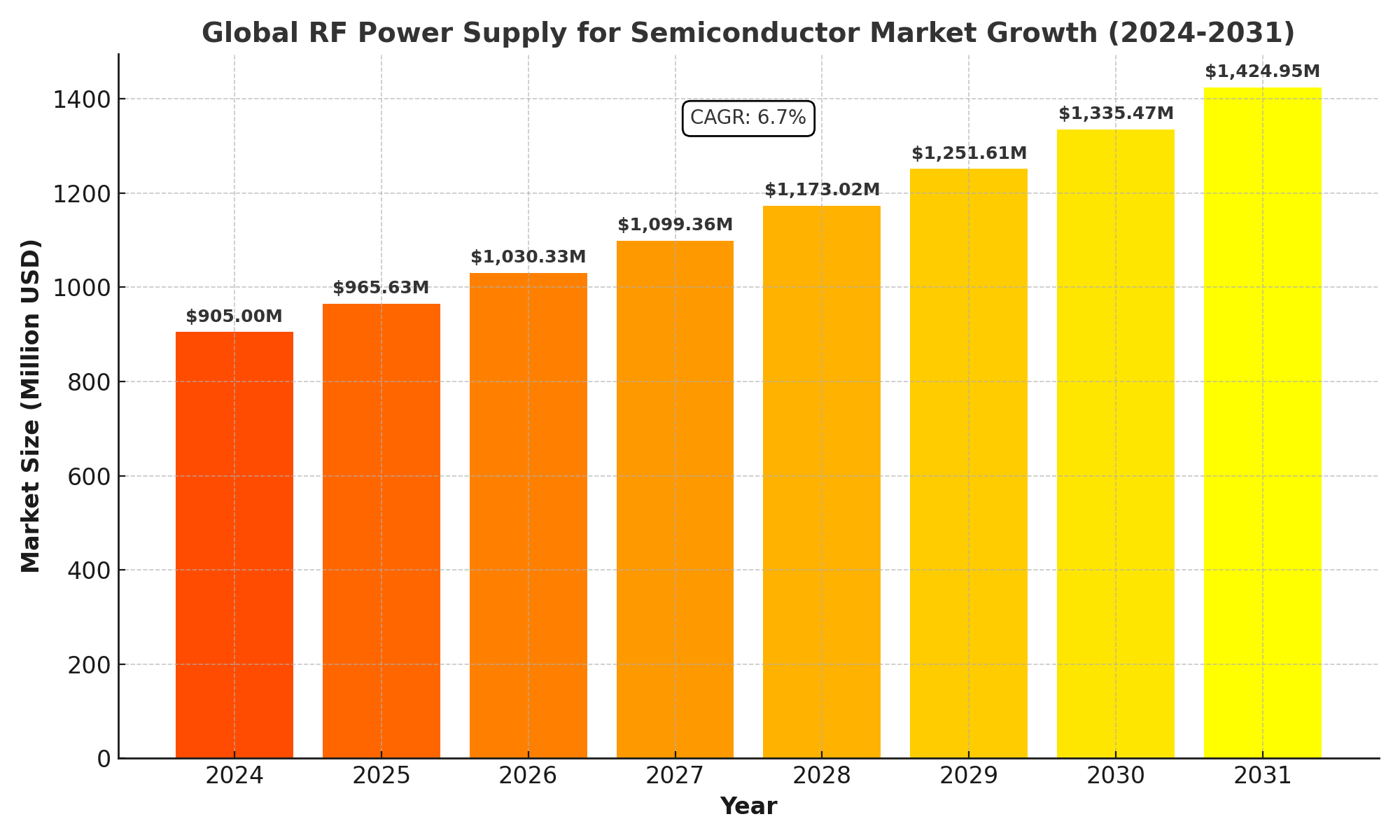 RF Power Supply for Semiconductor Market Analysis