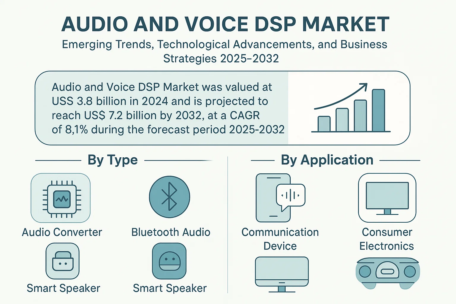 Audio and Voice DSP Market
