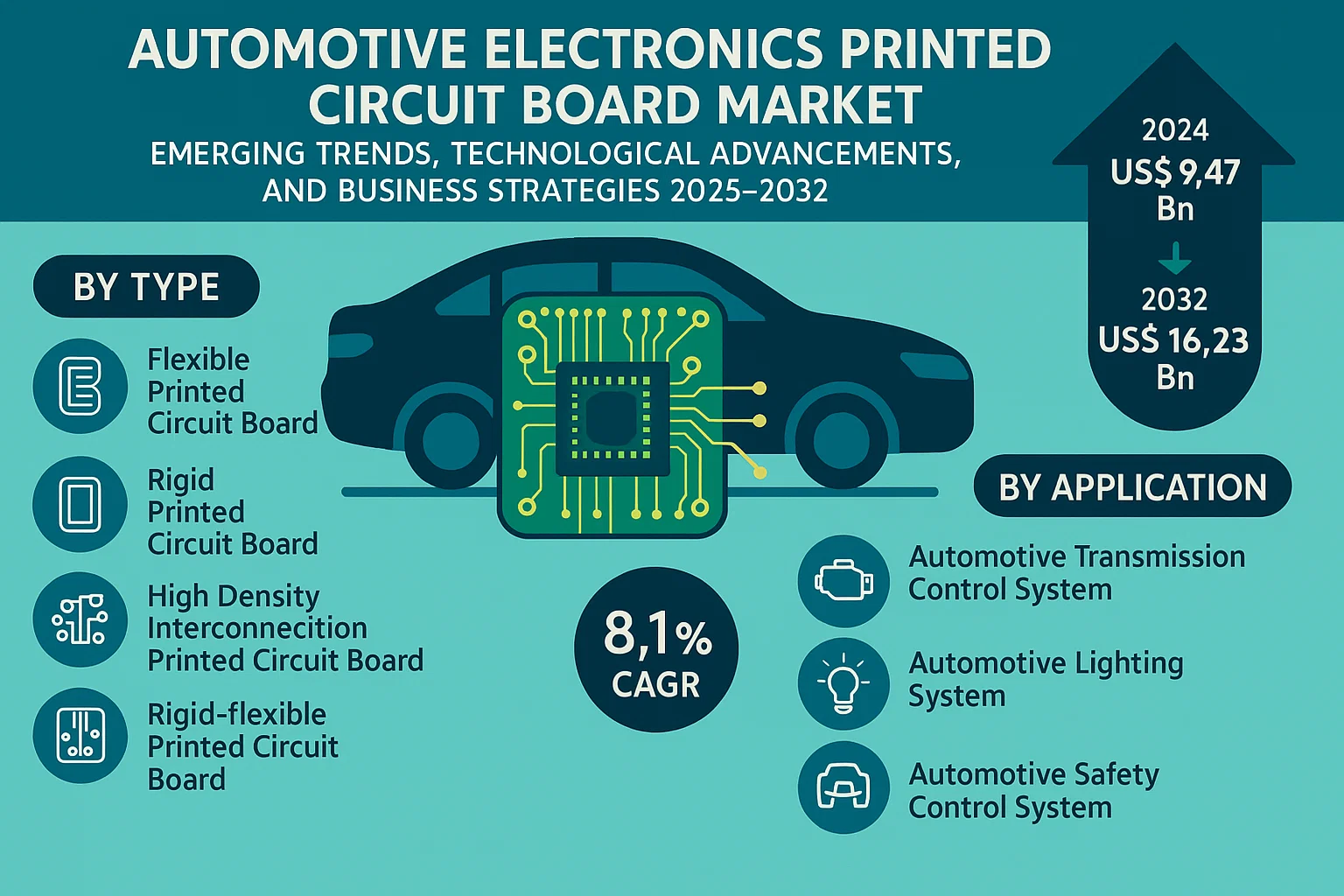 Automotive Electronics Printed Circuit Board Market