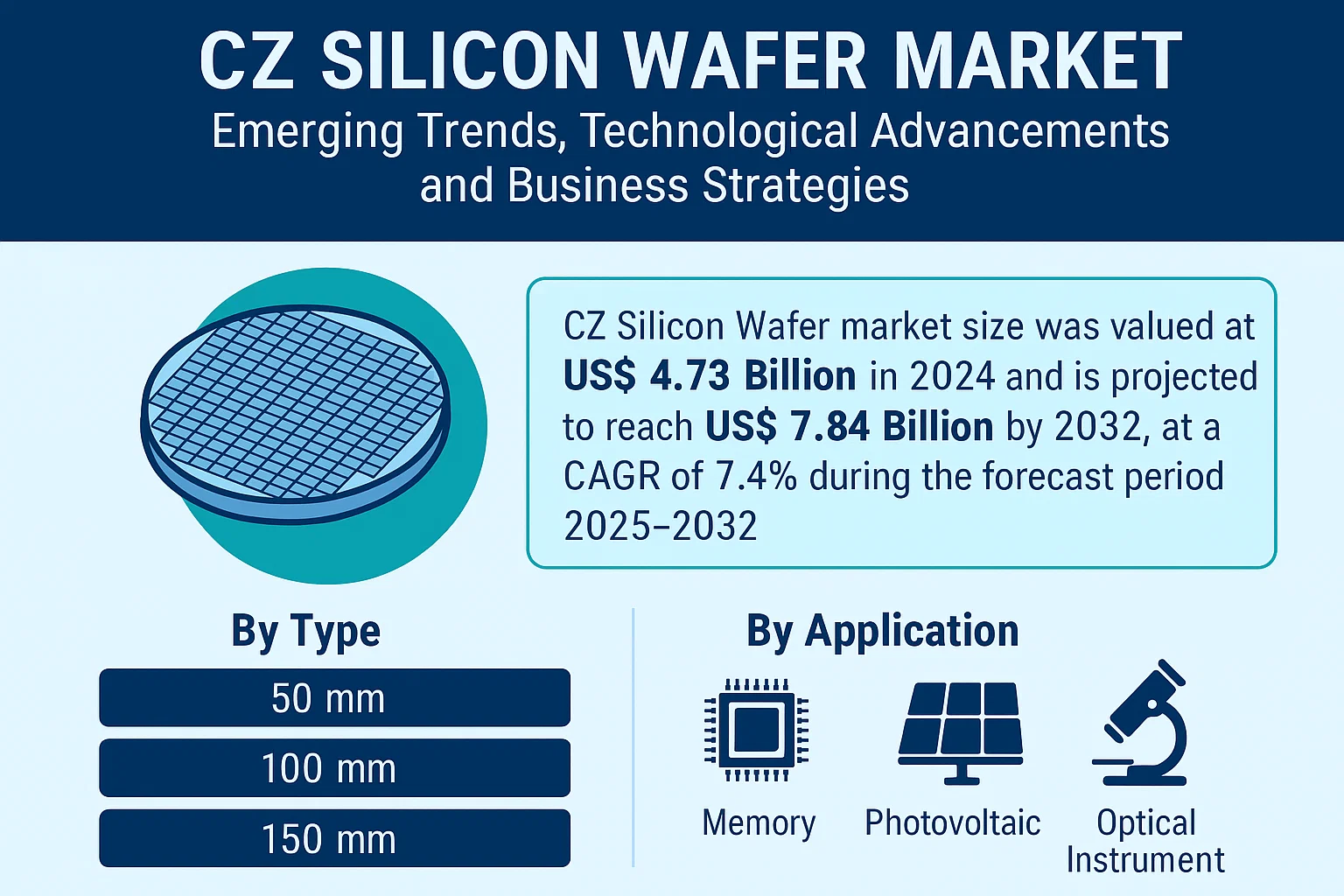 CZ Silicon Wafer Market
