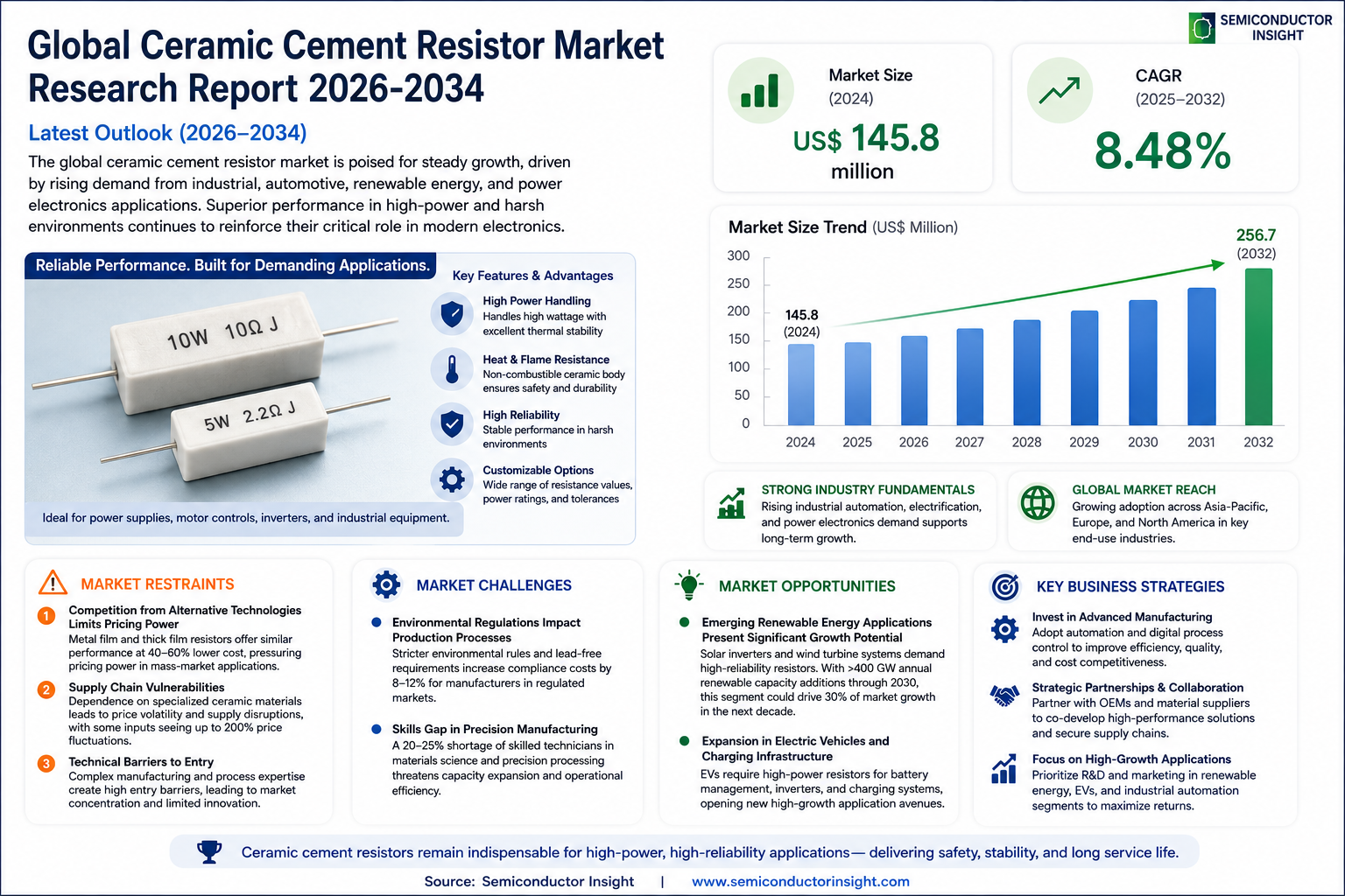 Ceramic Cement Resistor Market Share and Growth