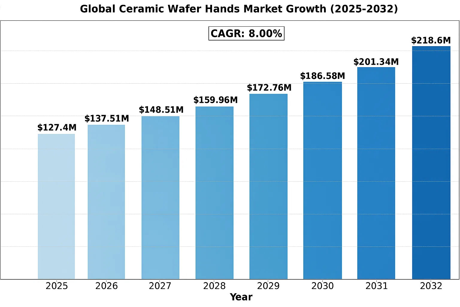 Ceramic Wafer Hands Market