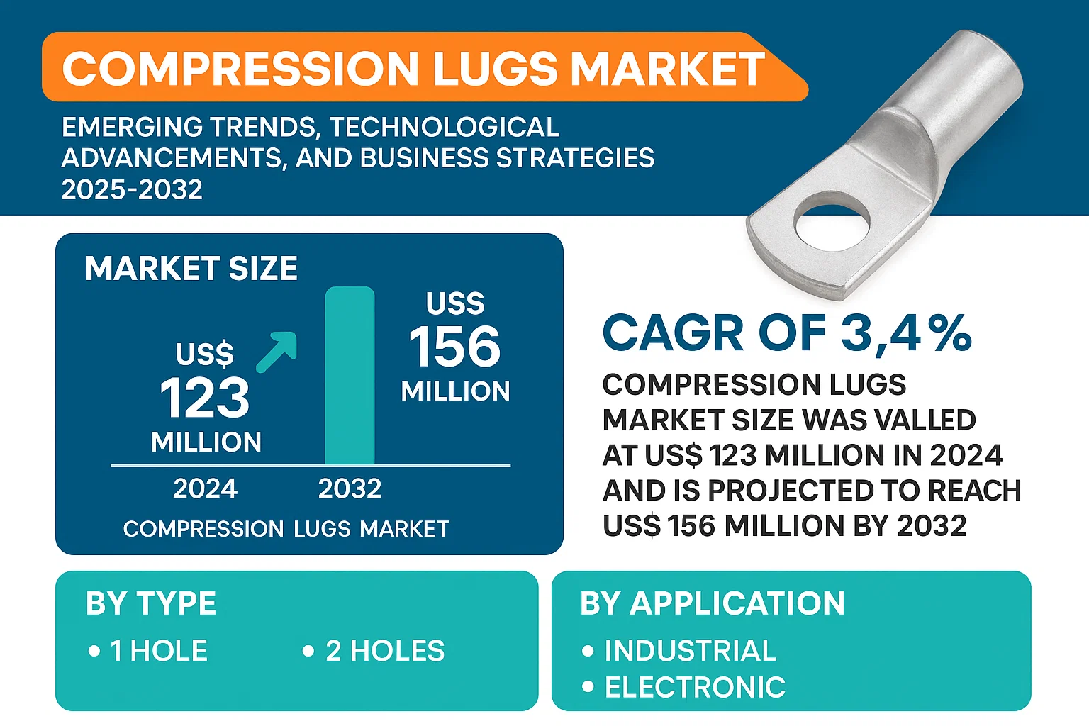 Compression Lugs Market