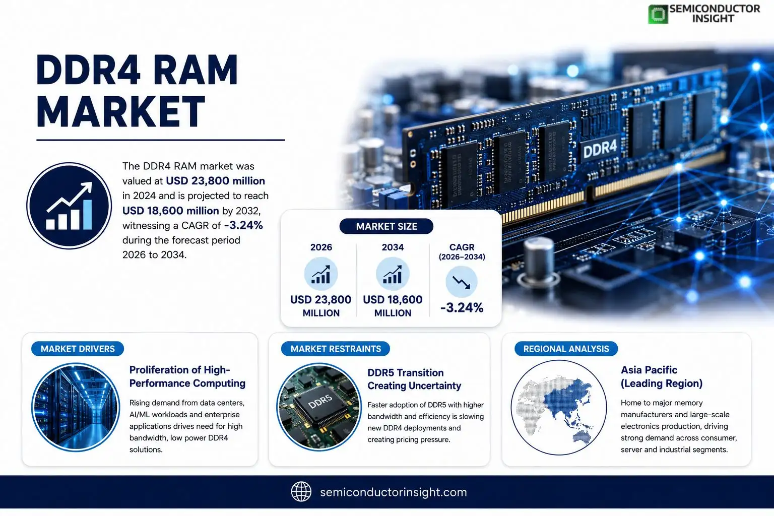 DDR4 RAM market 